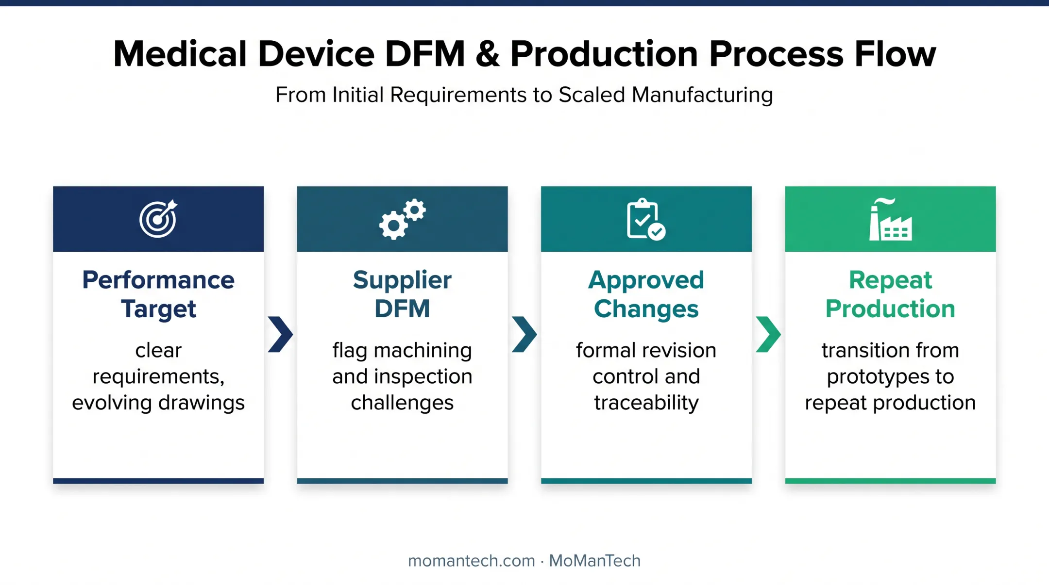 Design-and-spec manufacturing path from requirements to repeat production