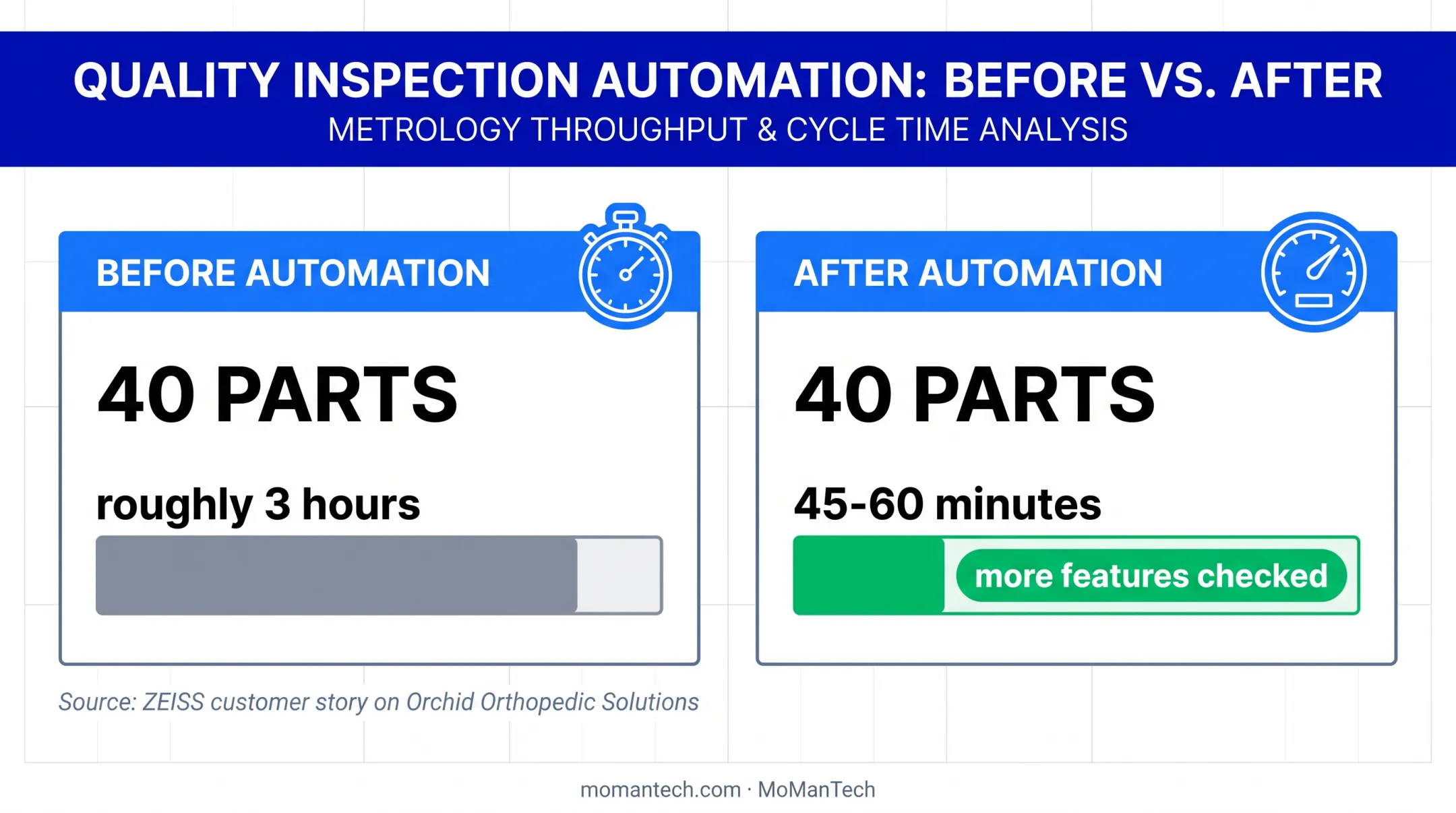 Orthopedic component inspection time comparison for 40 parts