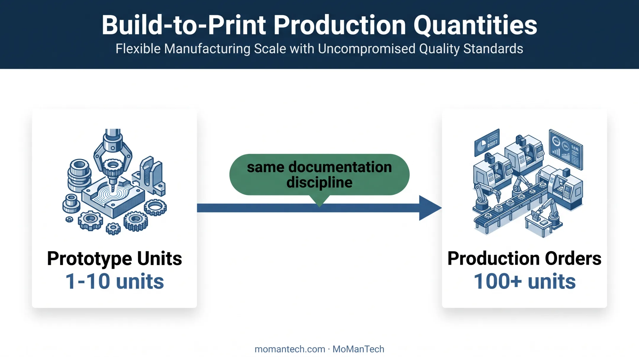 Build-to-print production volume range from prototypes to repeat orders