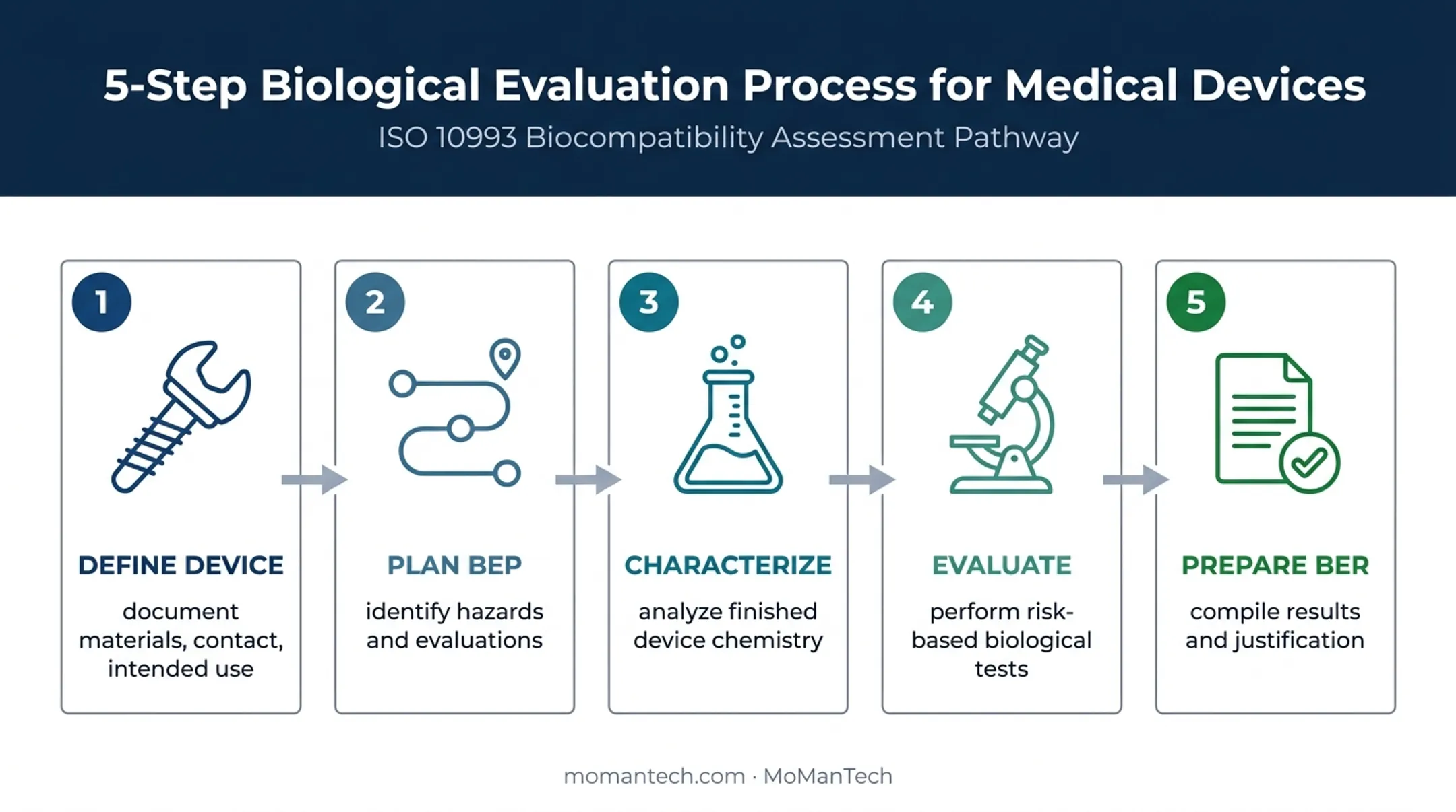 Five-step medical device biocompatibility evaluation workflow infographic