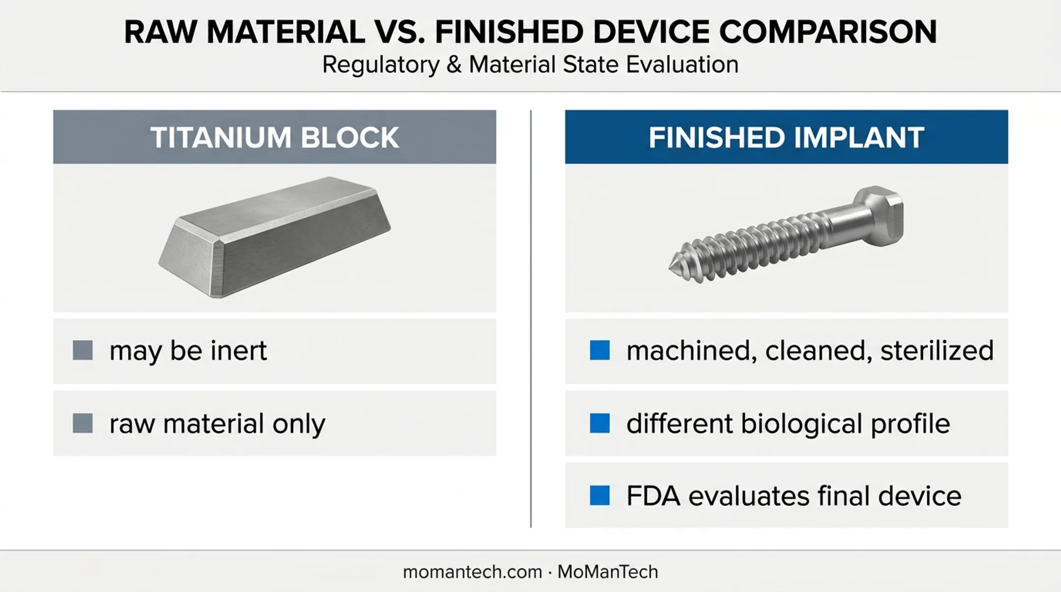 Raw titanium material versus finished orthopedic implant biological evaluation comparison