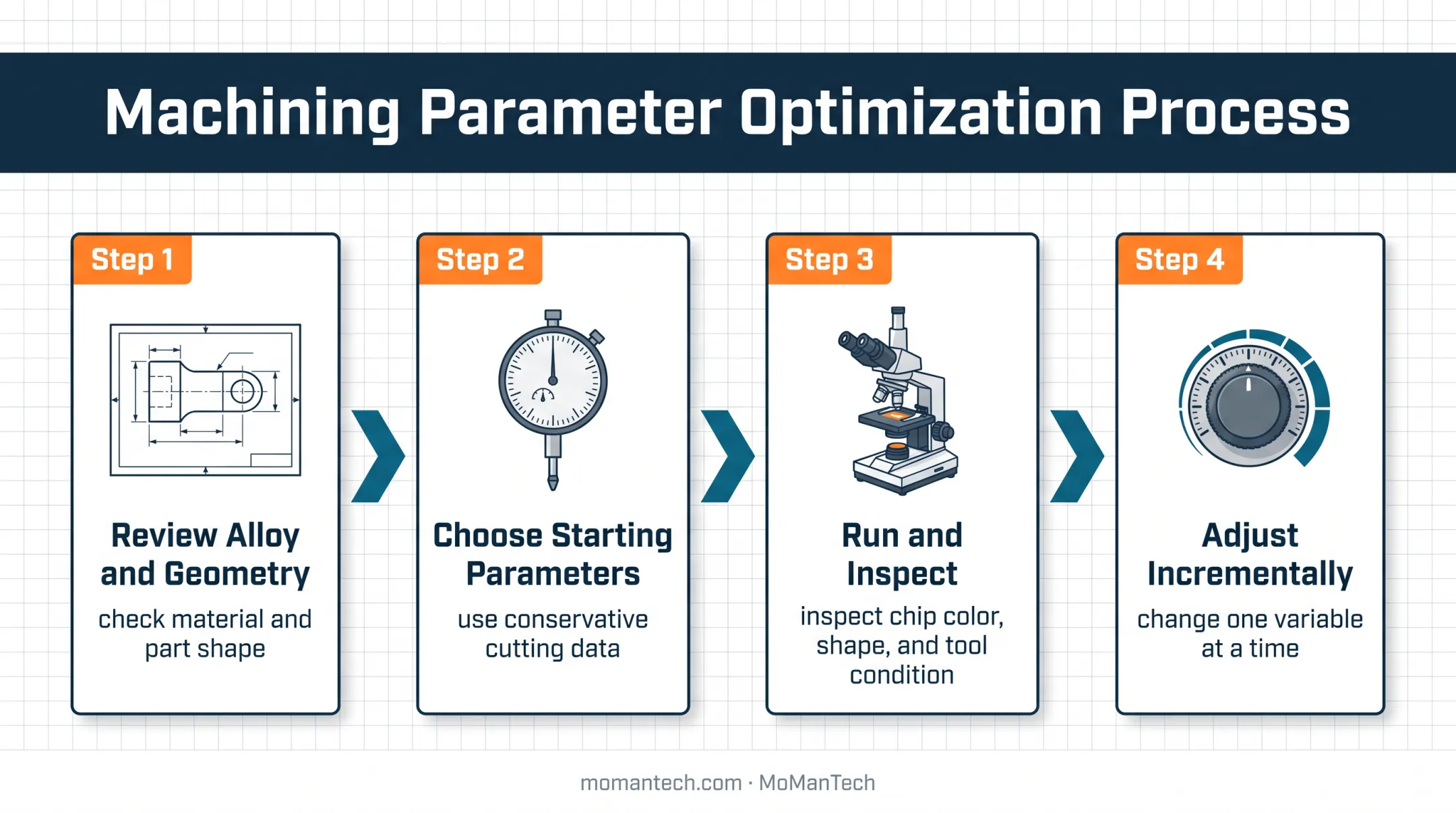 Four-step titanium milling validation process from setup review to adjustment