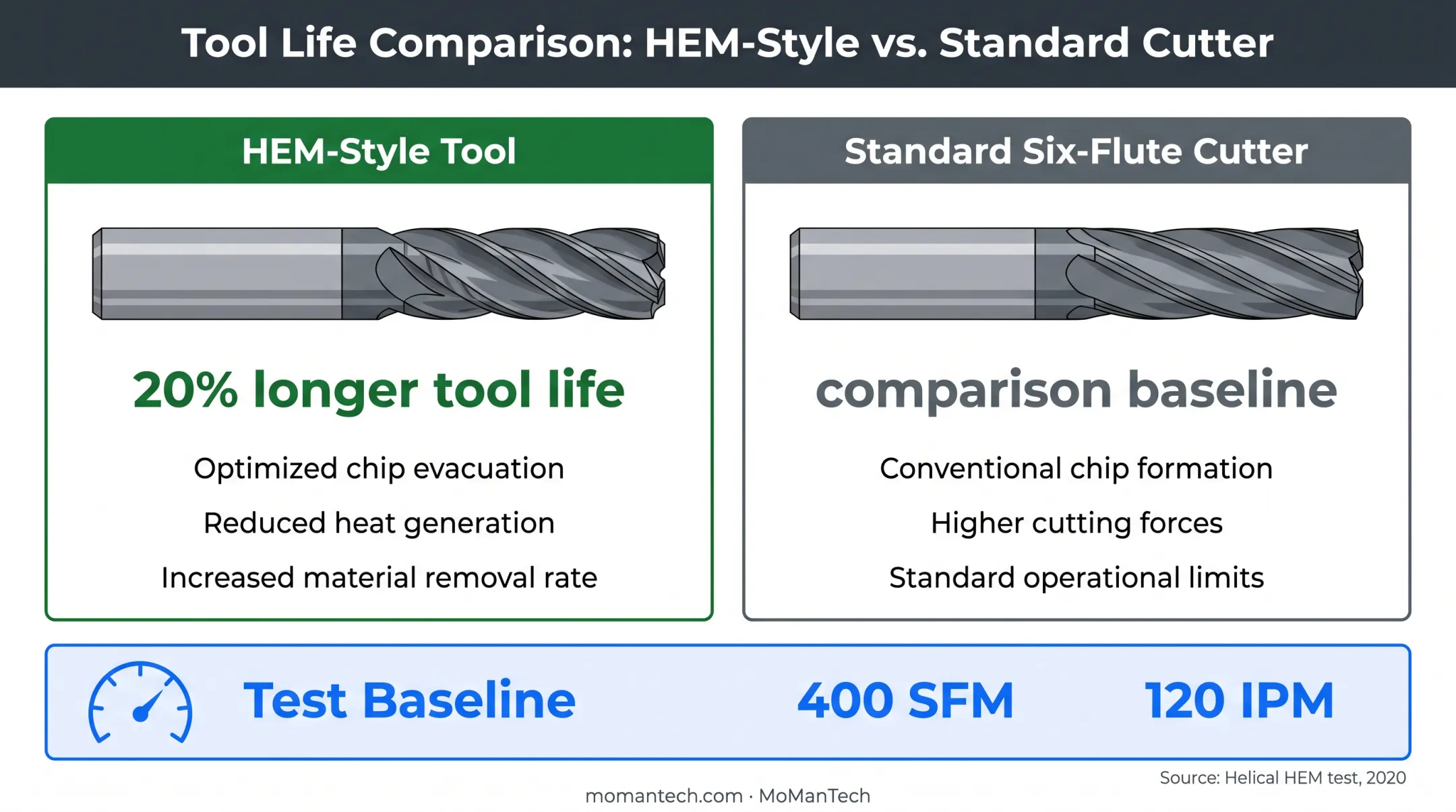 HEM titanium milling tool life comparison with cutting parameter baseline