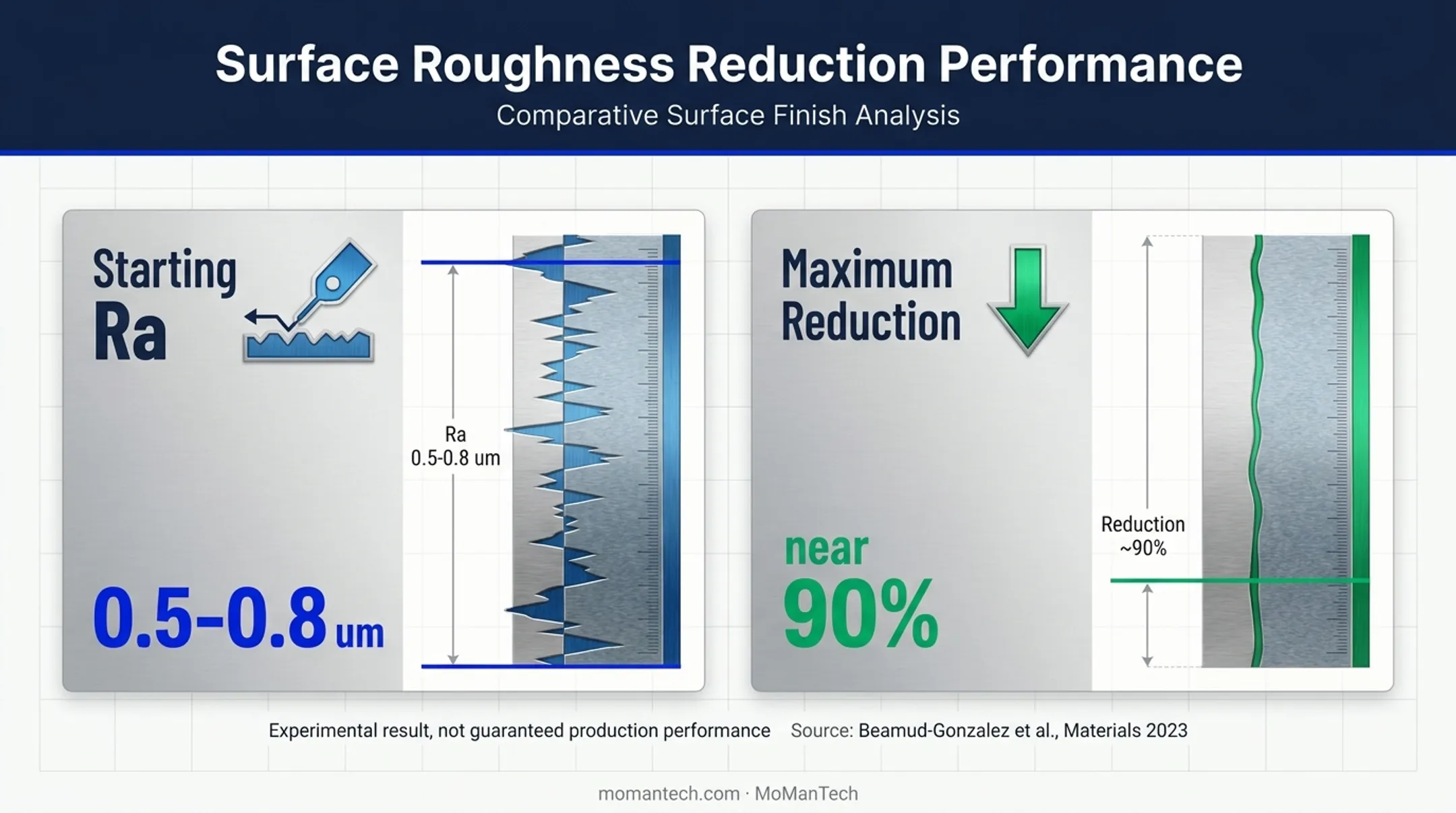 316L electropolishing roughness reduction experiment showing 90 percent improvement