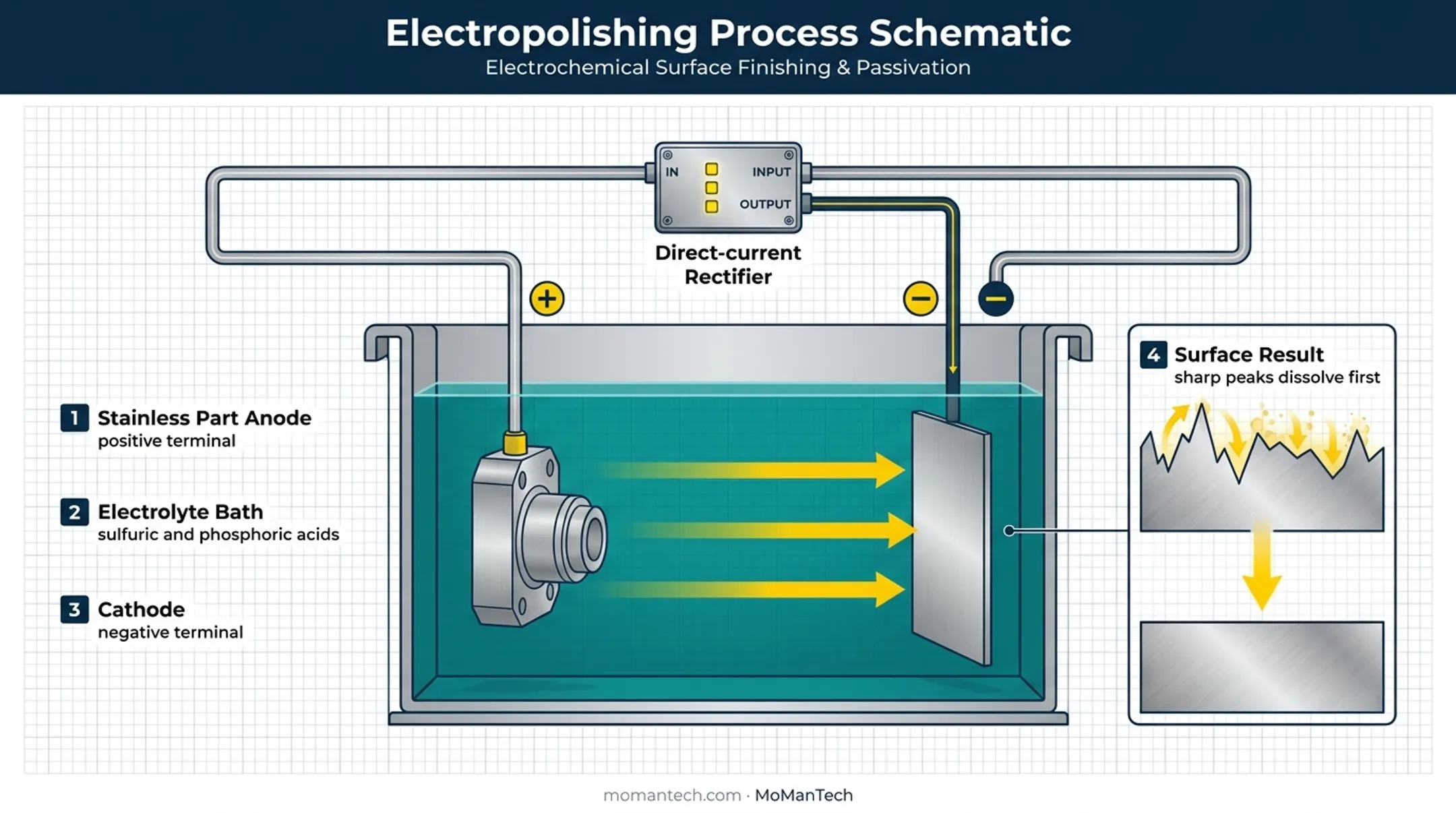 Electropolishing electrochemical setup and microscopic surface leveling diagram