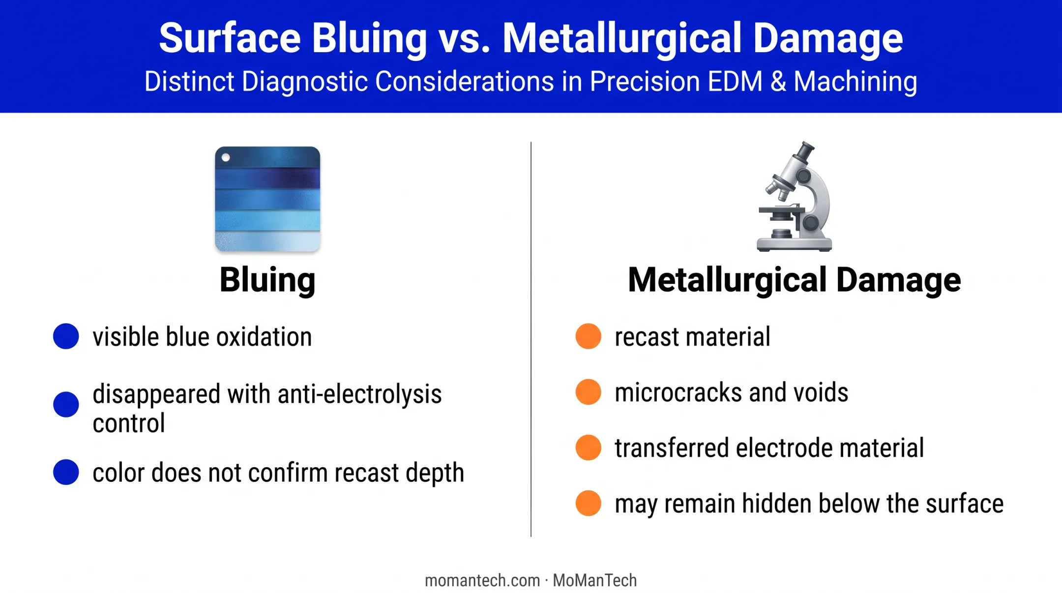 Titanium wire EDM bluing versus subsurface damage comparison