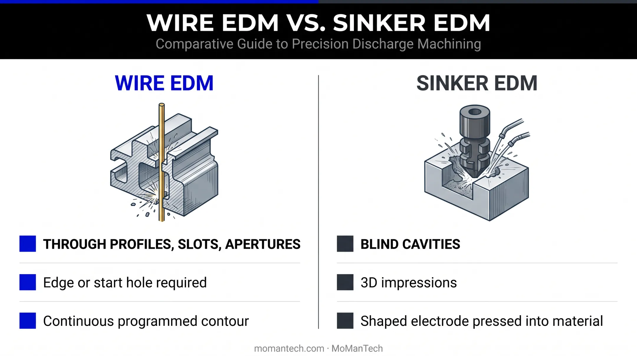 Wire EDM versus sinker EDM geometric capability comparison