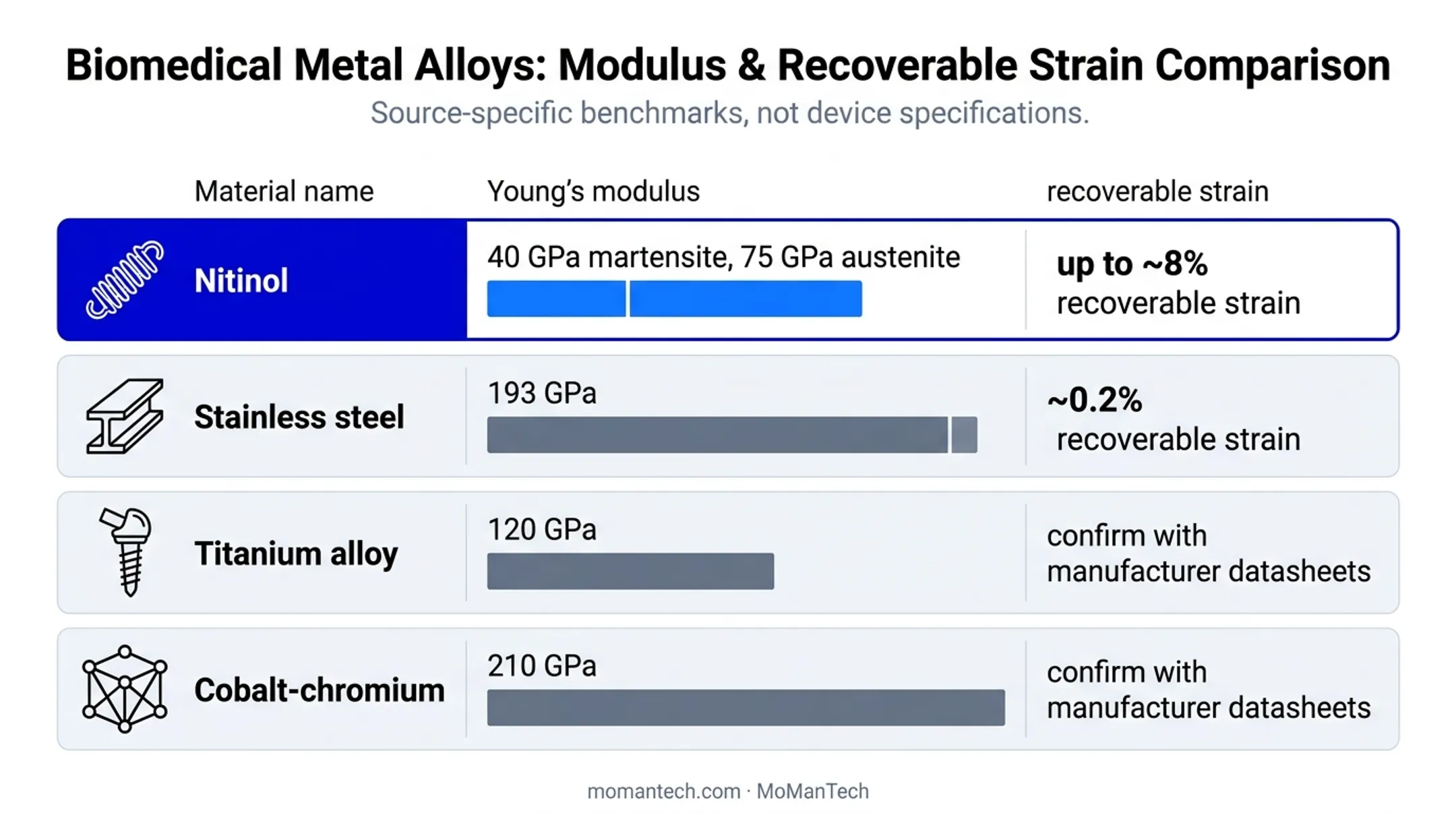 Medical metal comparison showing Nitinol, stainless steel, titanium alloy, cobalt-chromium