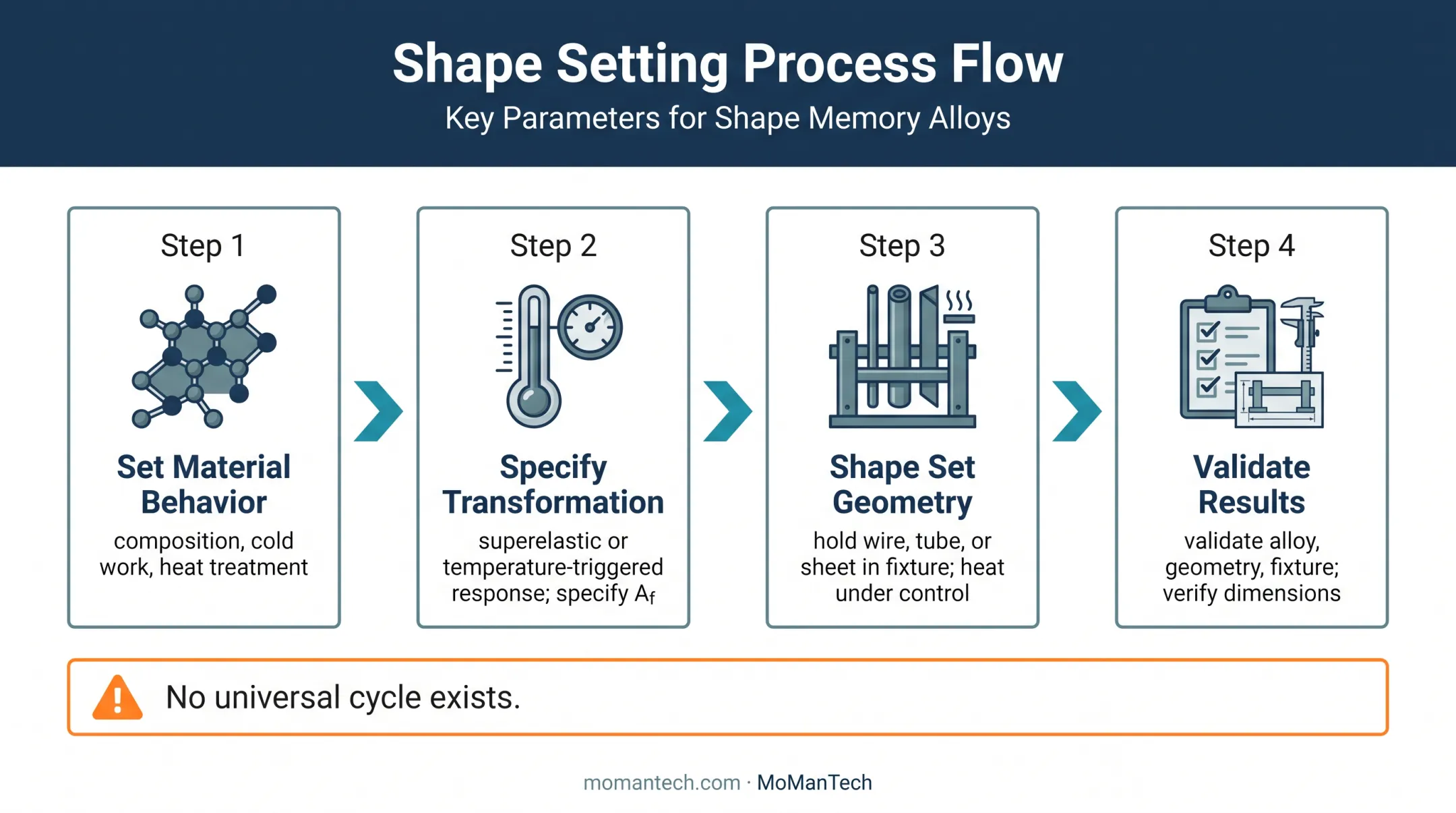 Nitinol material selection and shape-setting validation workflow
