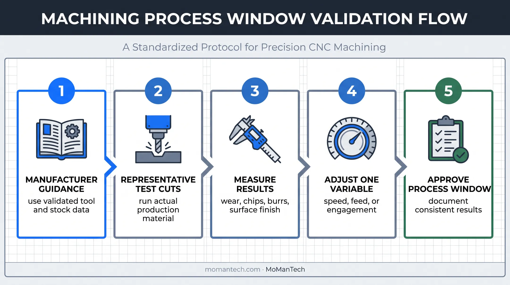 Five-step 316 machining process monitoring and parameter refinement workflow