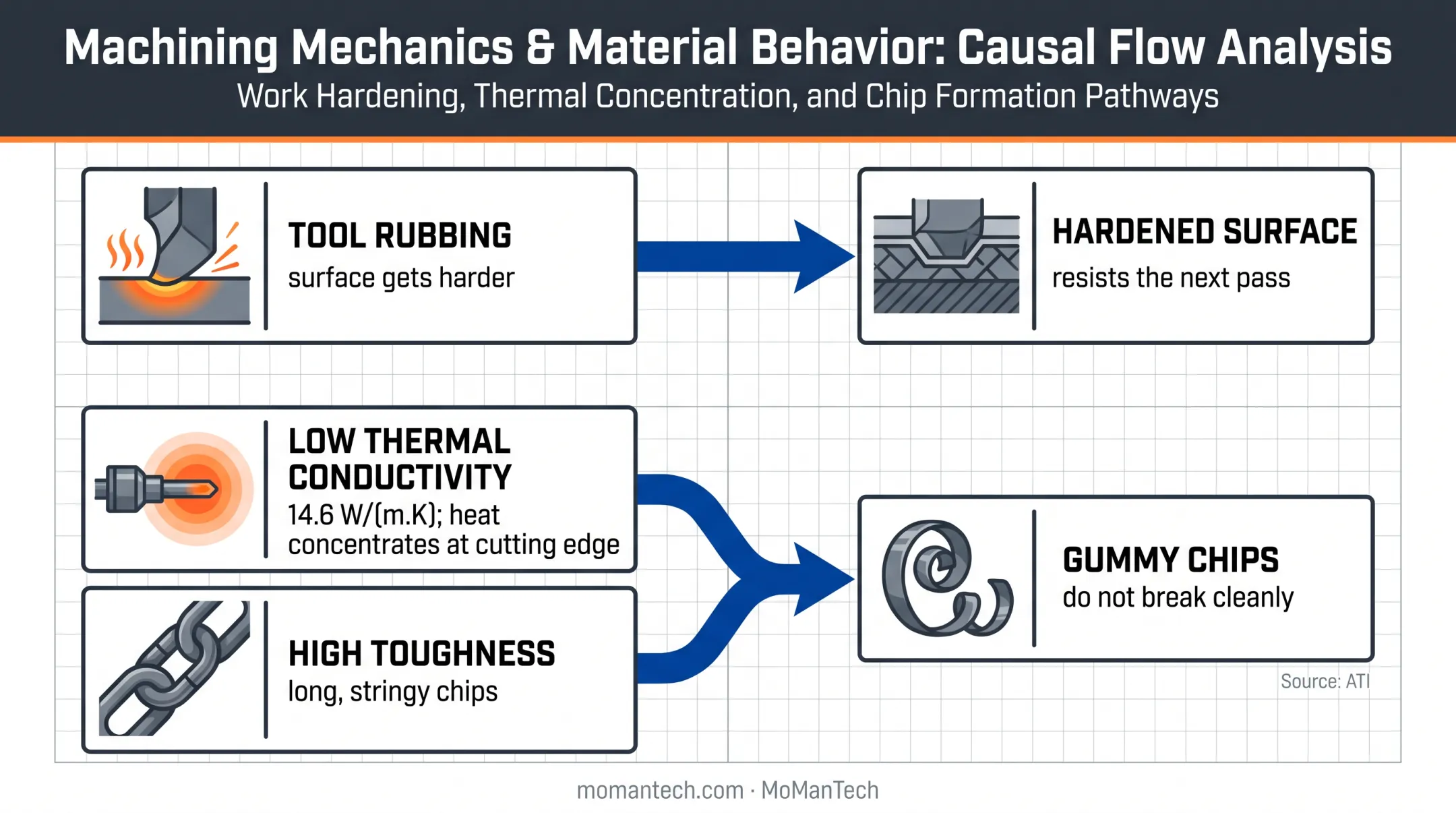 316 stainless steel work hardening heat and gummy chip formation diagram