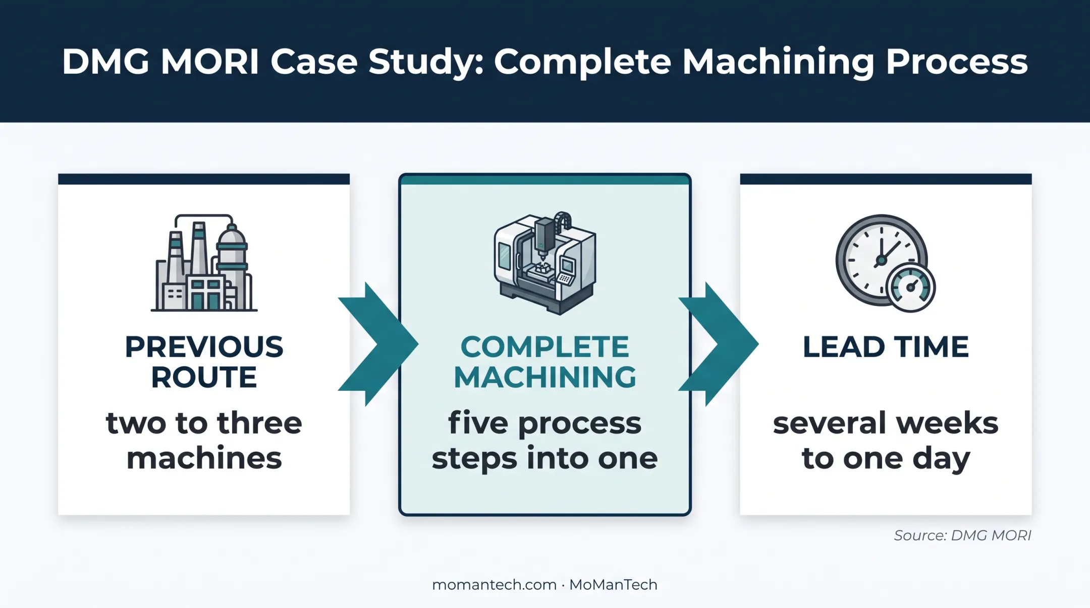 Complete machining case study showing five steps consolidated into one