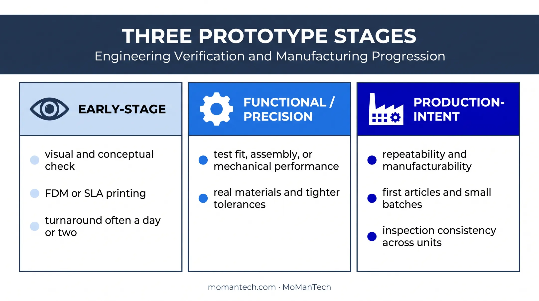 Three prototype stages comparing purpose, process, and production readiness
