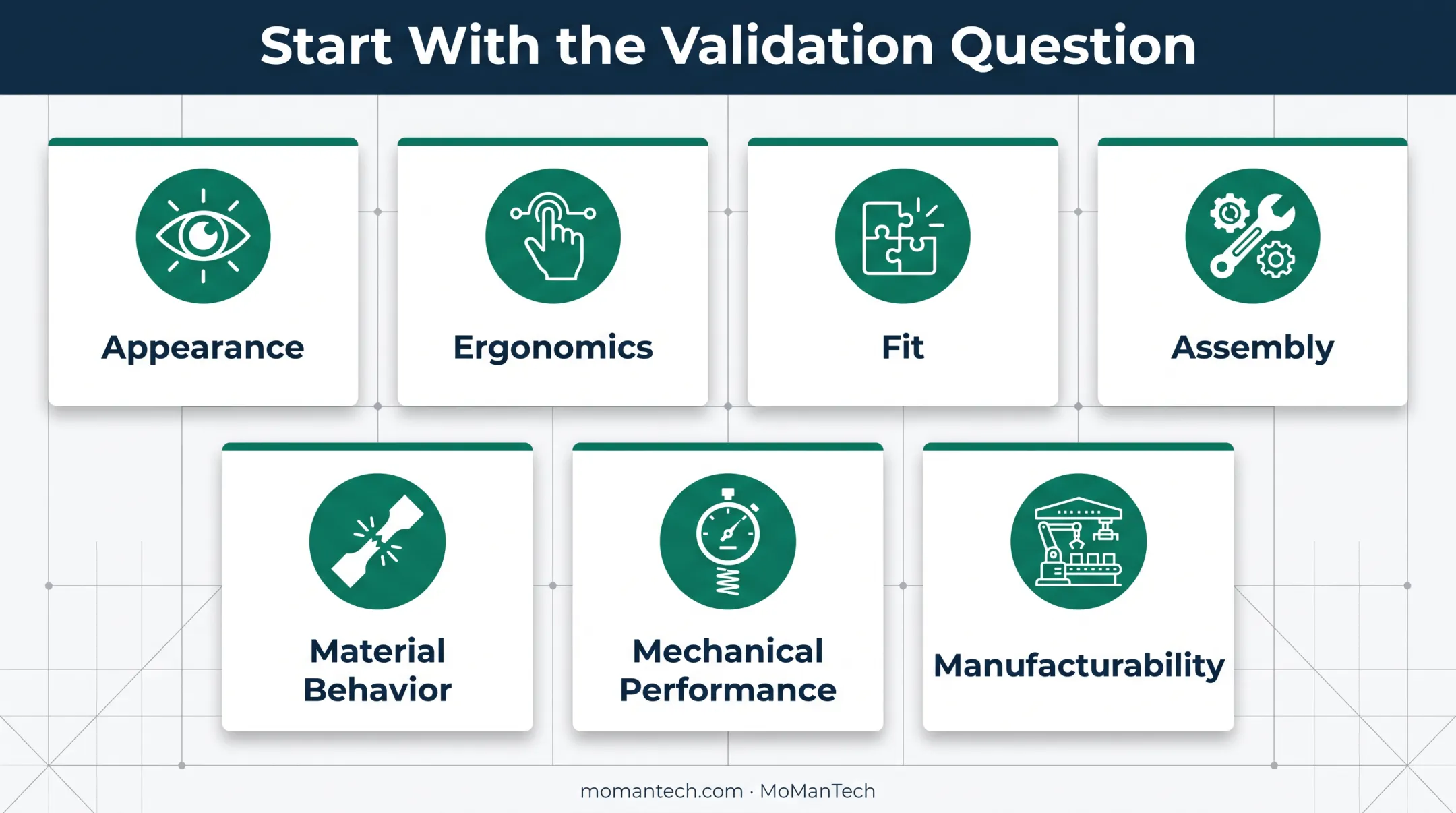 Seven prototype validation goals guiding budget and process decisions