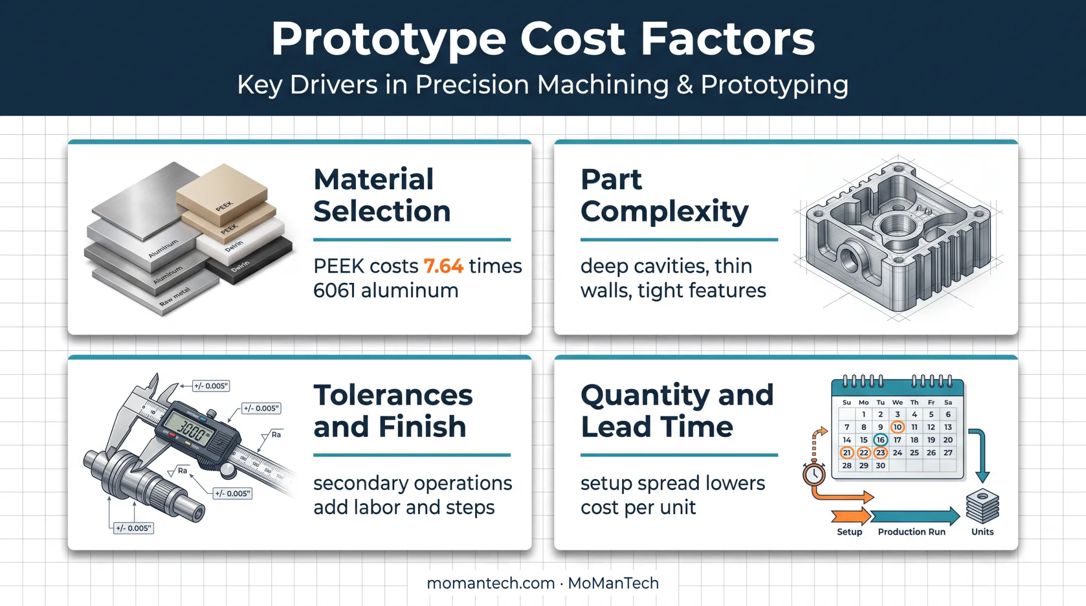 Four technical factors that increase prototype manufacturing cost