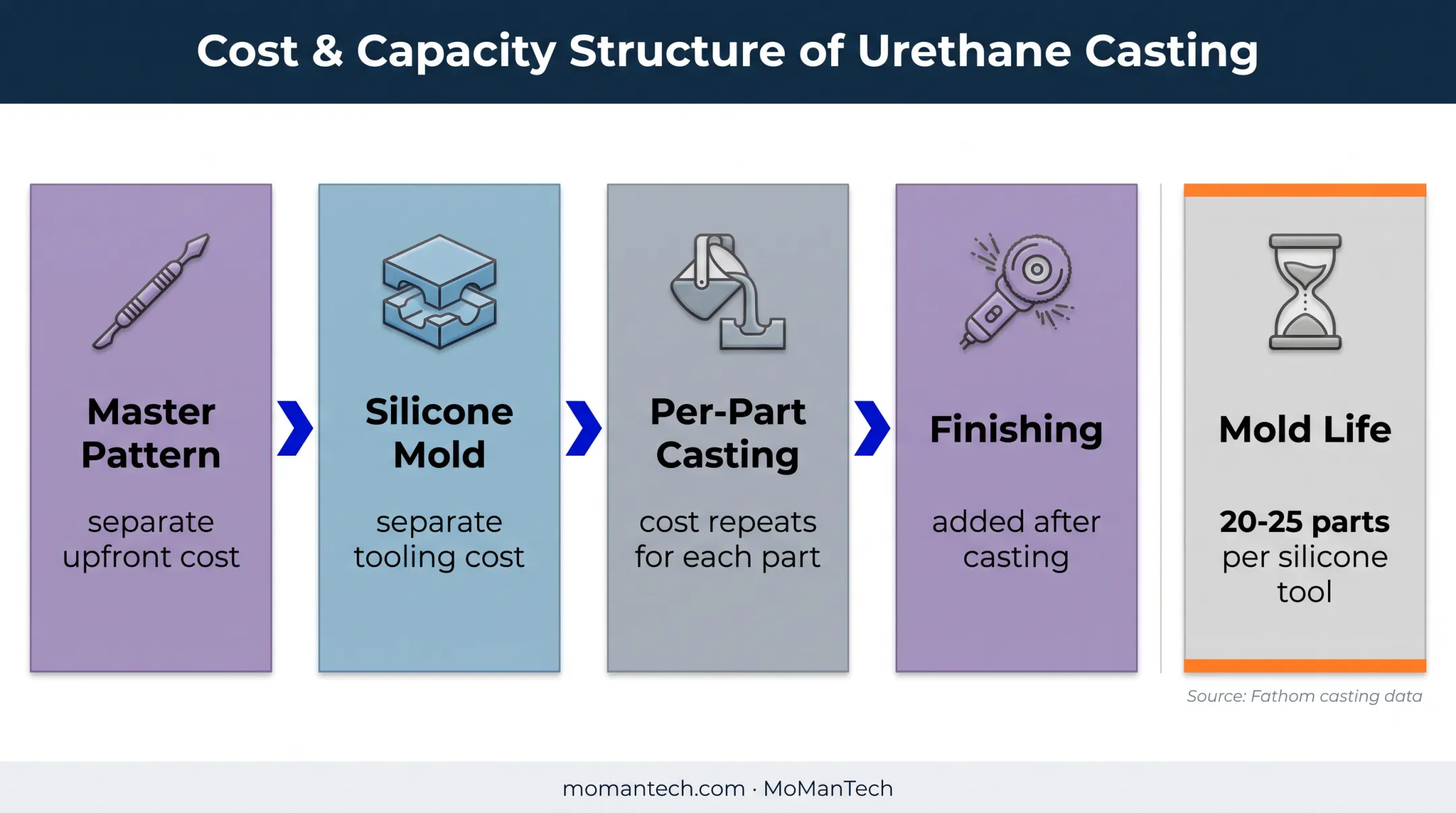Urethane casting prototype cost components and silicone mold lifespan