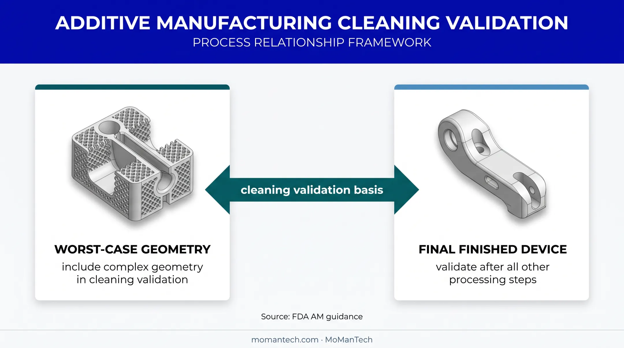 FDA cleaning validation principles for complex finished additive devices