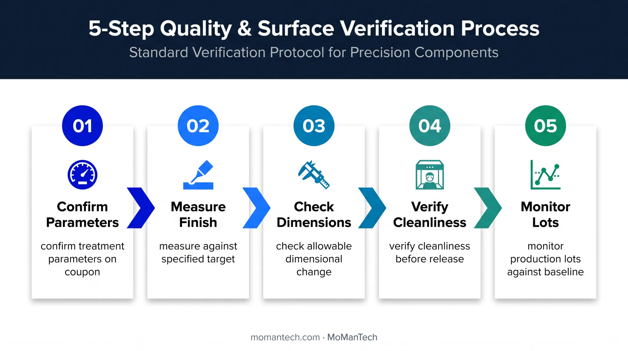 Five-step additive manufacturing surface finish validation sequence