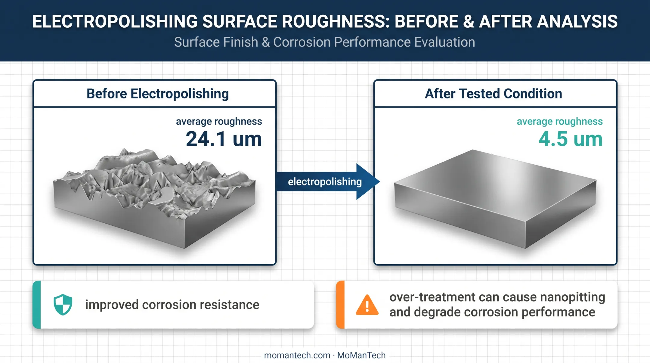 Electropolishing surface roughness reduction from 24.1 to 4.5 micrometers
