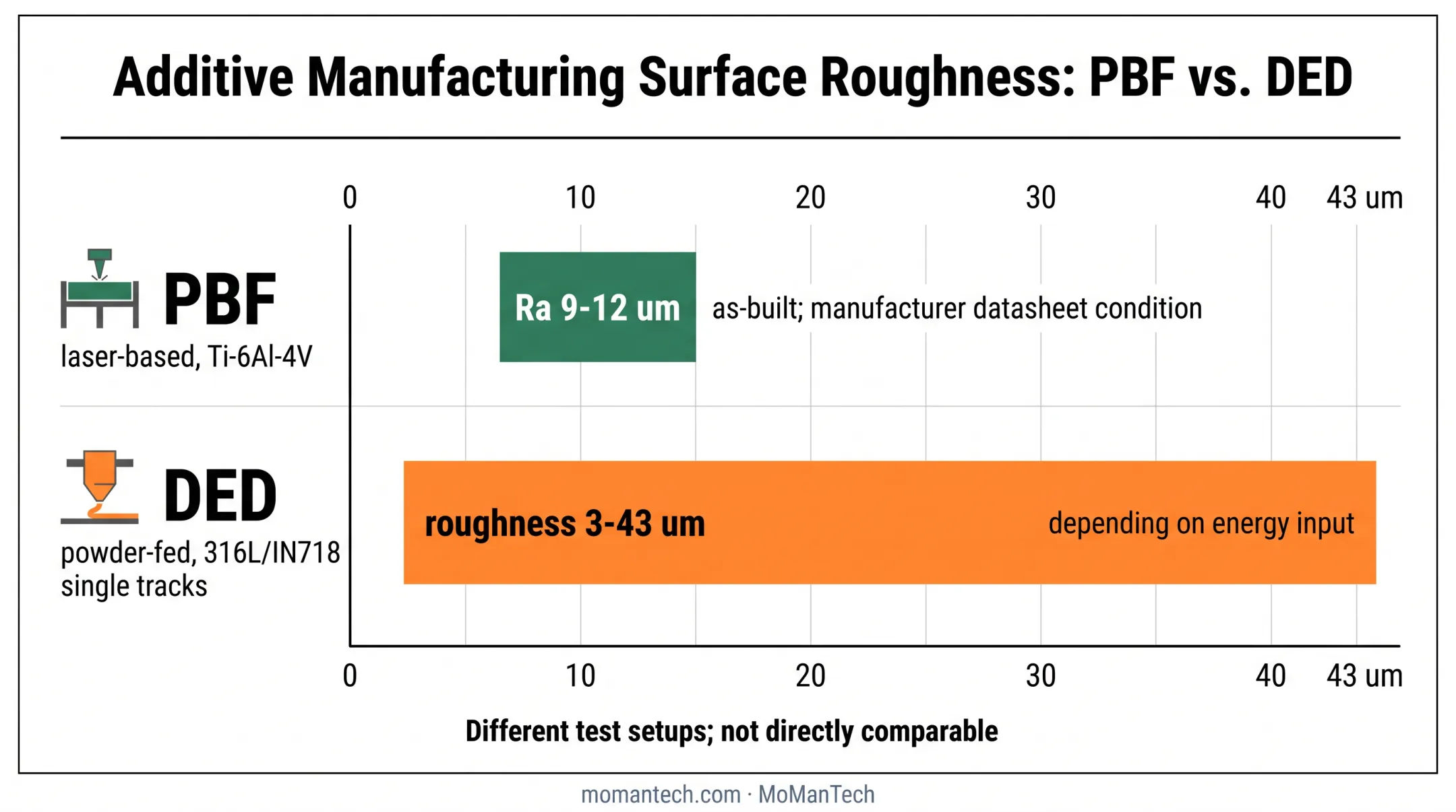 PBF versus DED additive manufacturing roughness range comparison chart