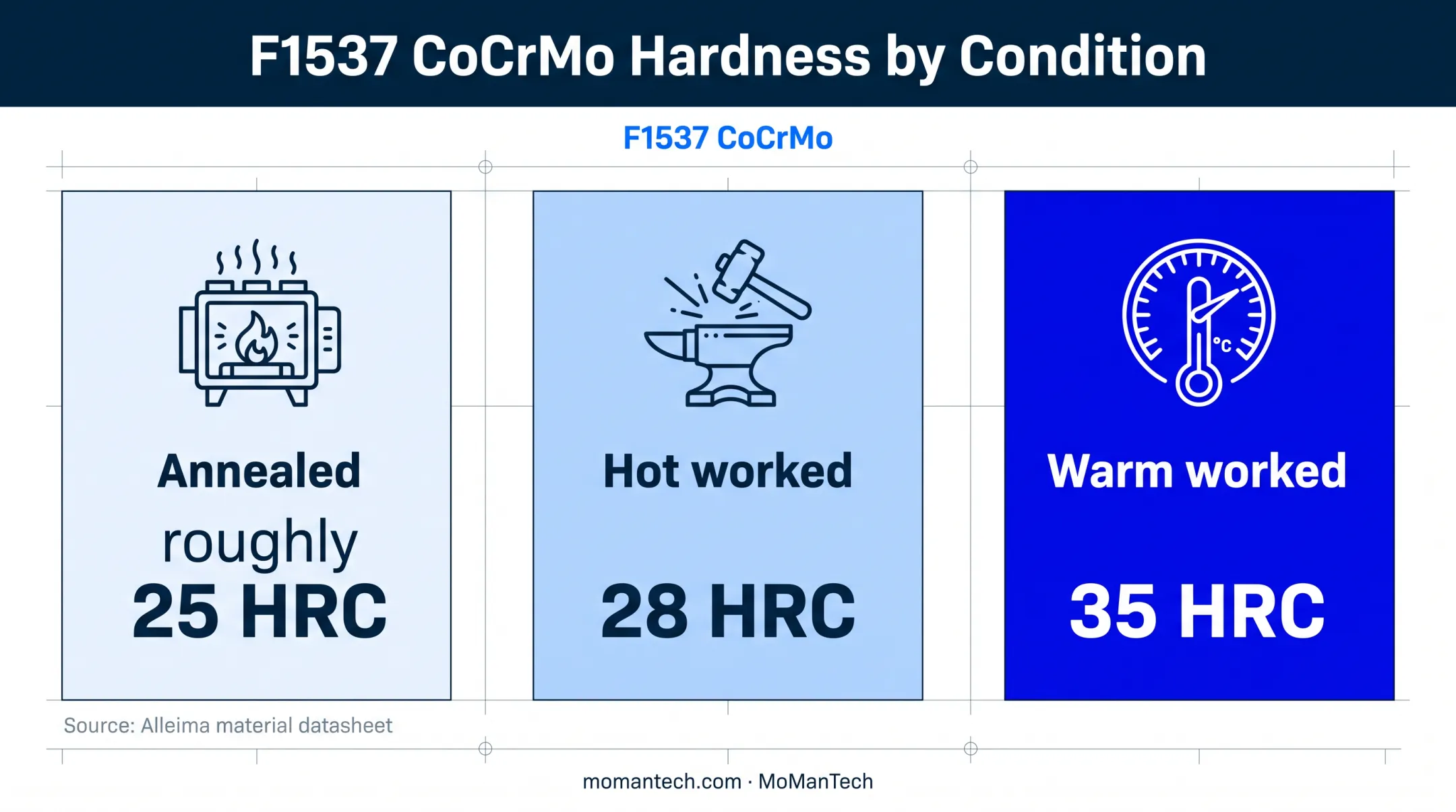 F1537 cobalt chrome hardness by material condition comparison