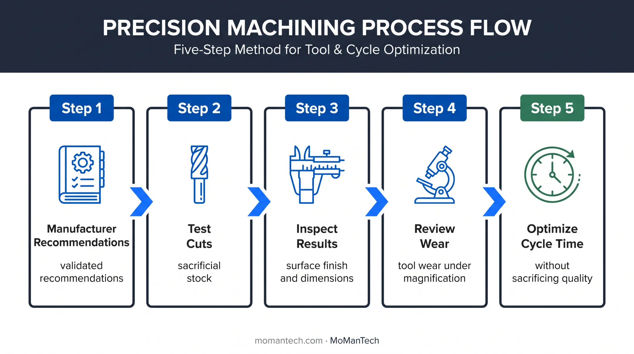 Five-step cobalt chrome cutting parameter development workflow
