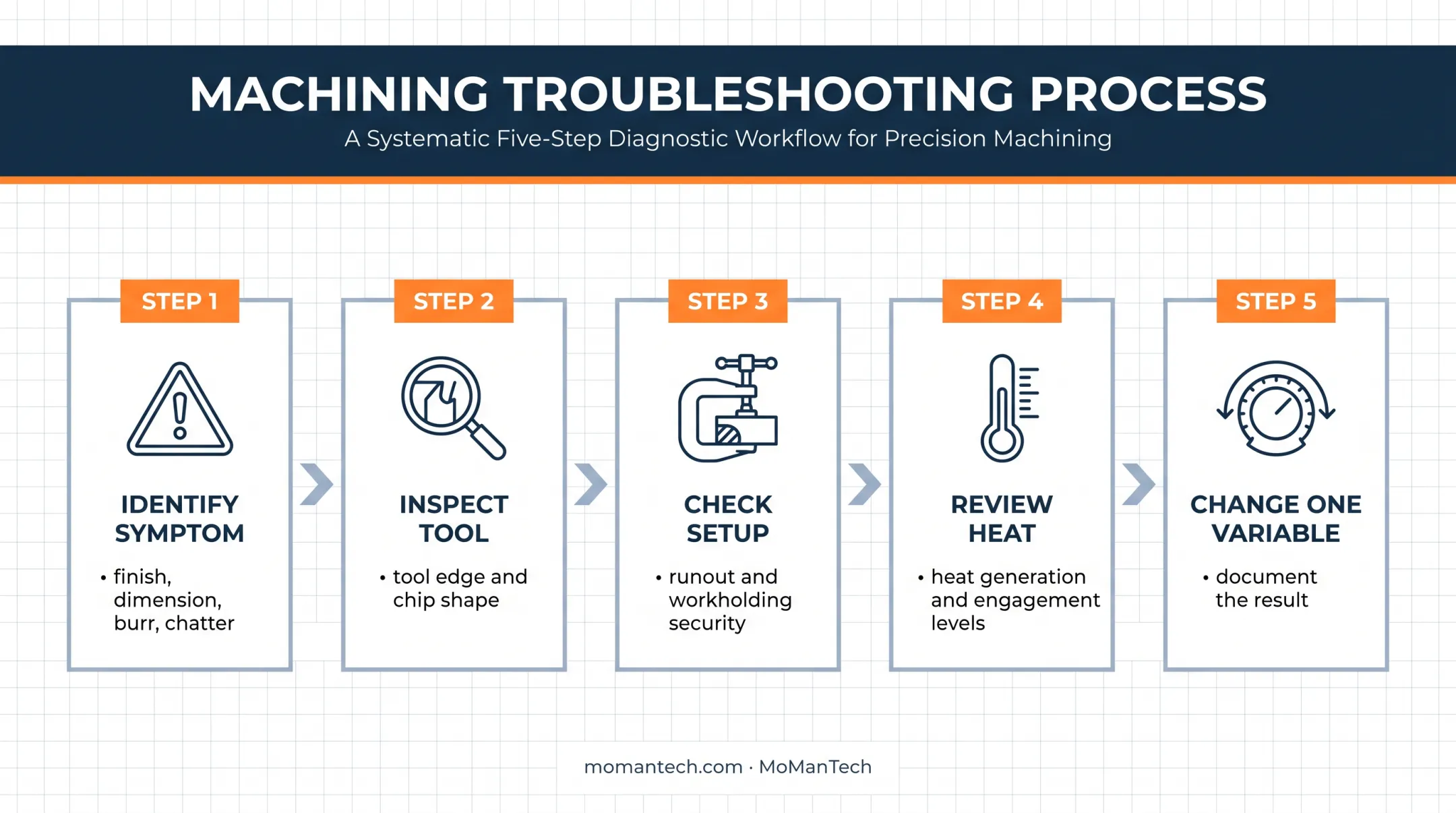 Five-step cobalt chrome machining troubleshooting sequence