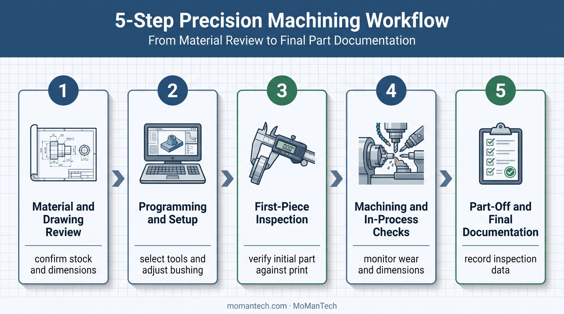 5-step Swiss CNC machining production sequence from review to documentation