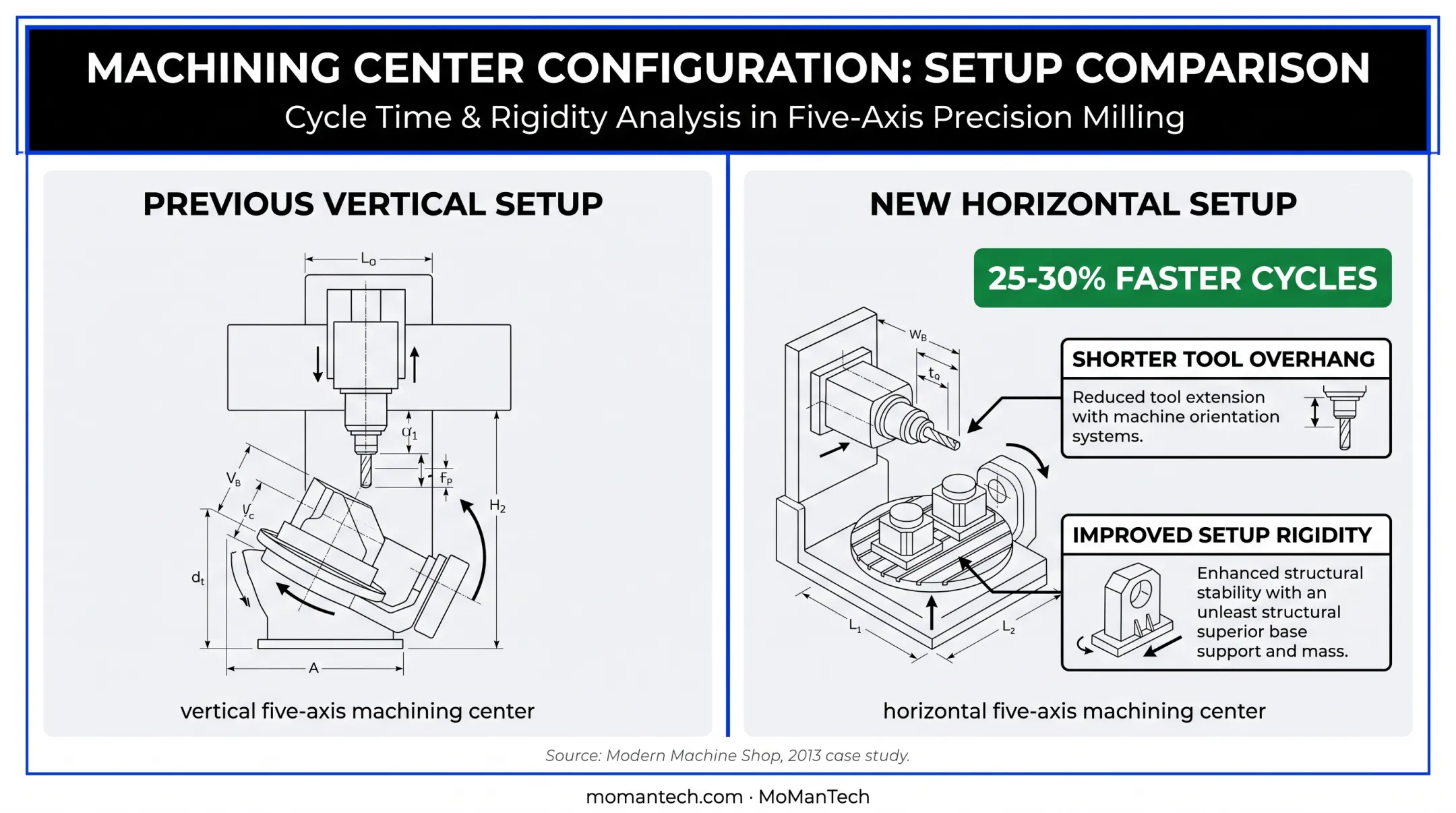 Orthopedic five-axis machining architecture delivering 25 to 30 percent faster cycles