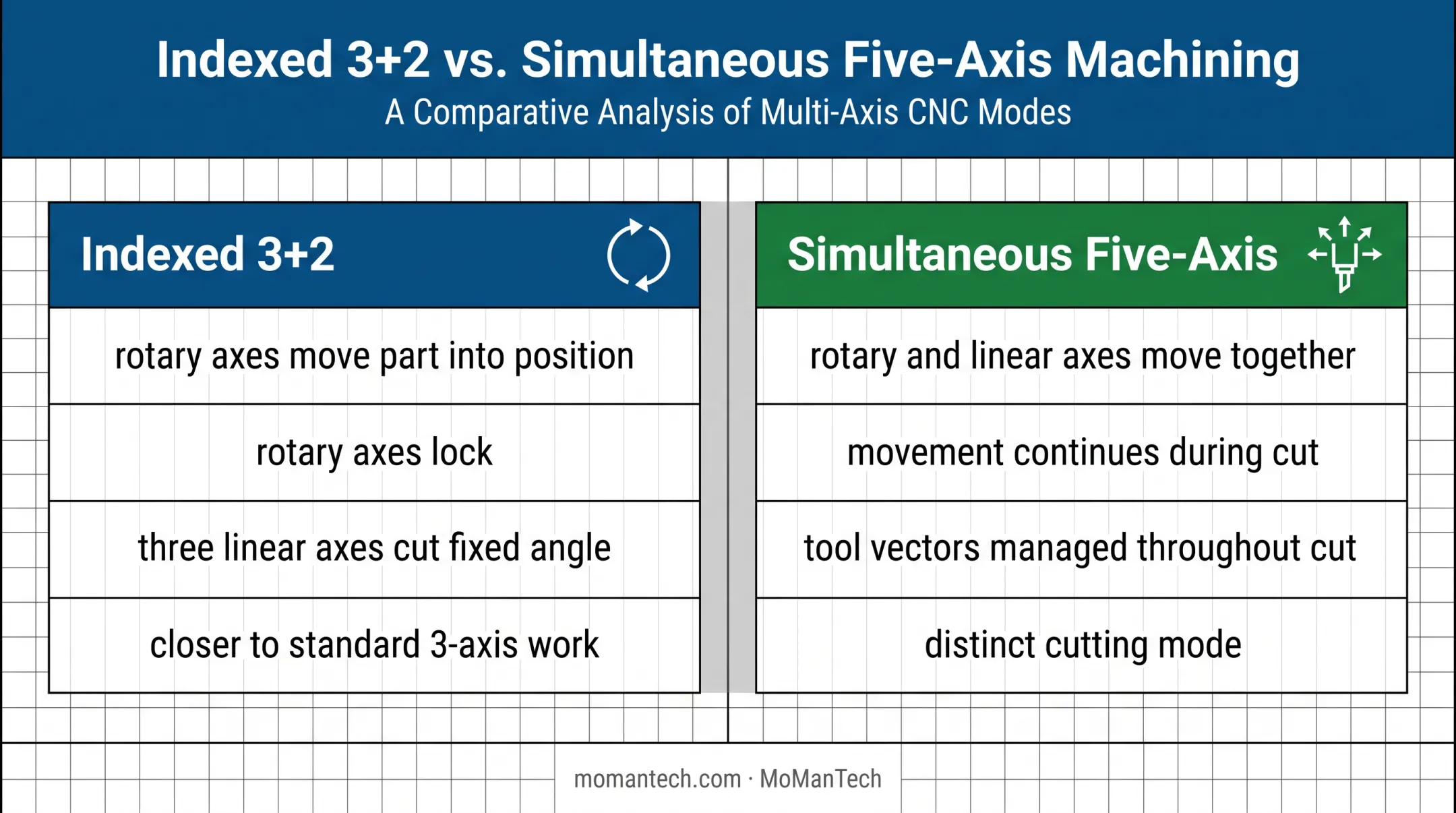 Indexed 3 plus 2 versus simultaneous five-axis machining comparison