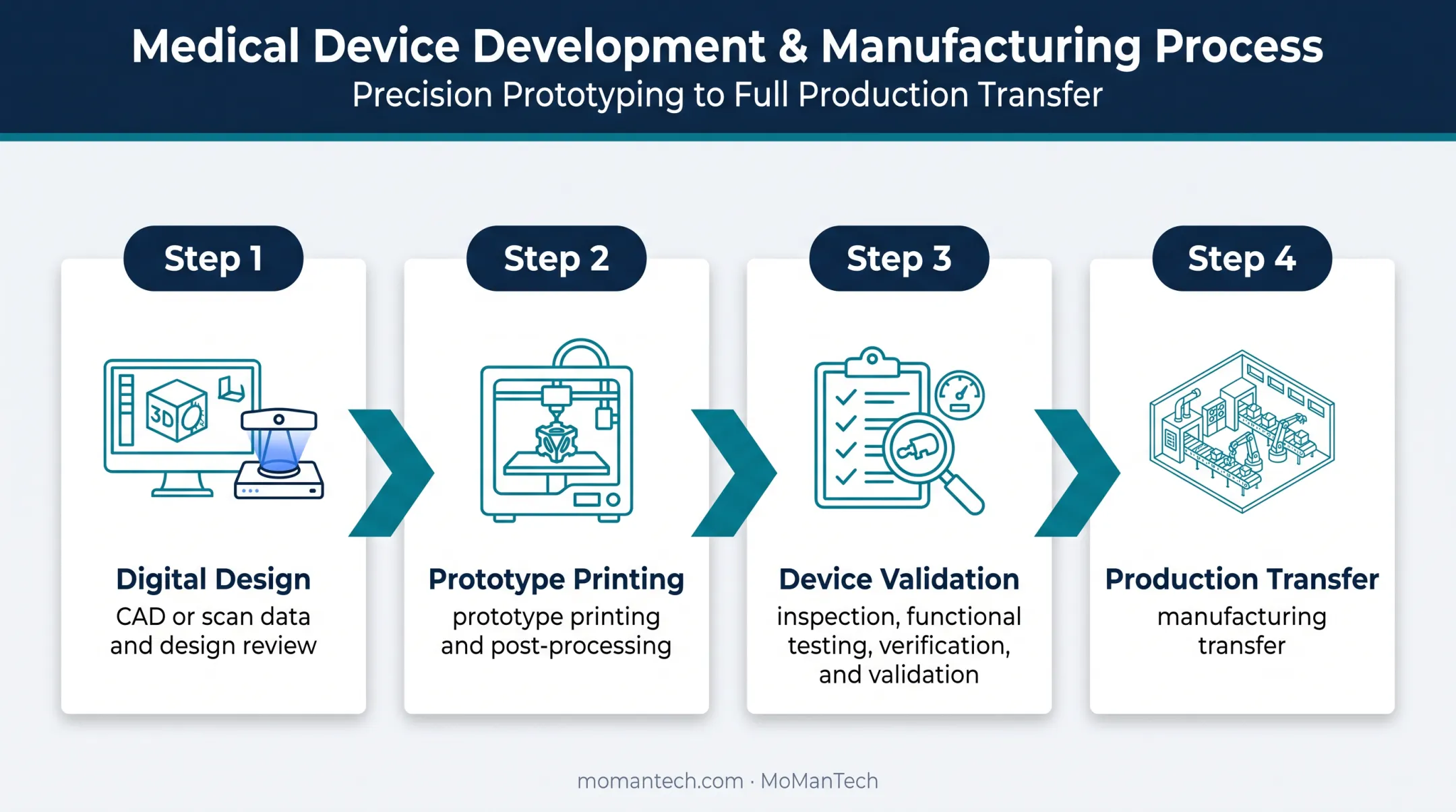 Four-stage medical device additive manufacturing validation workflow