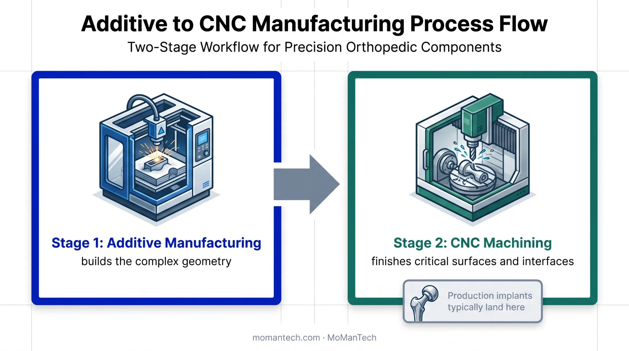 Hybrid additive manufacturing and CNC machining workflow for orthopedic implants