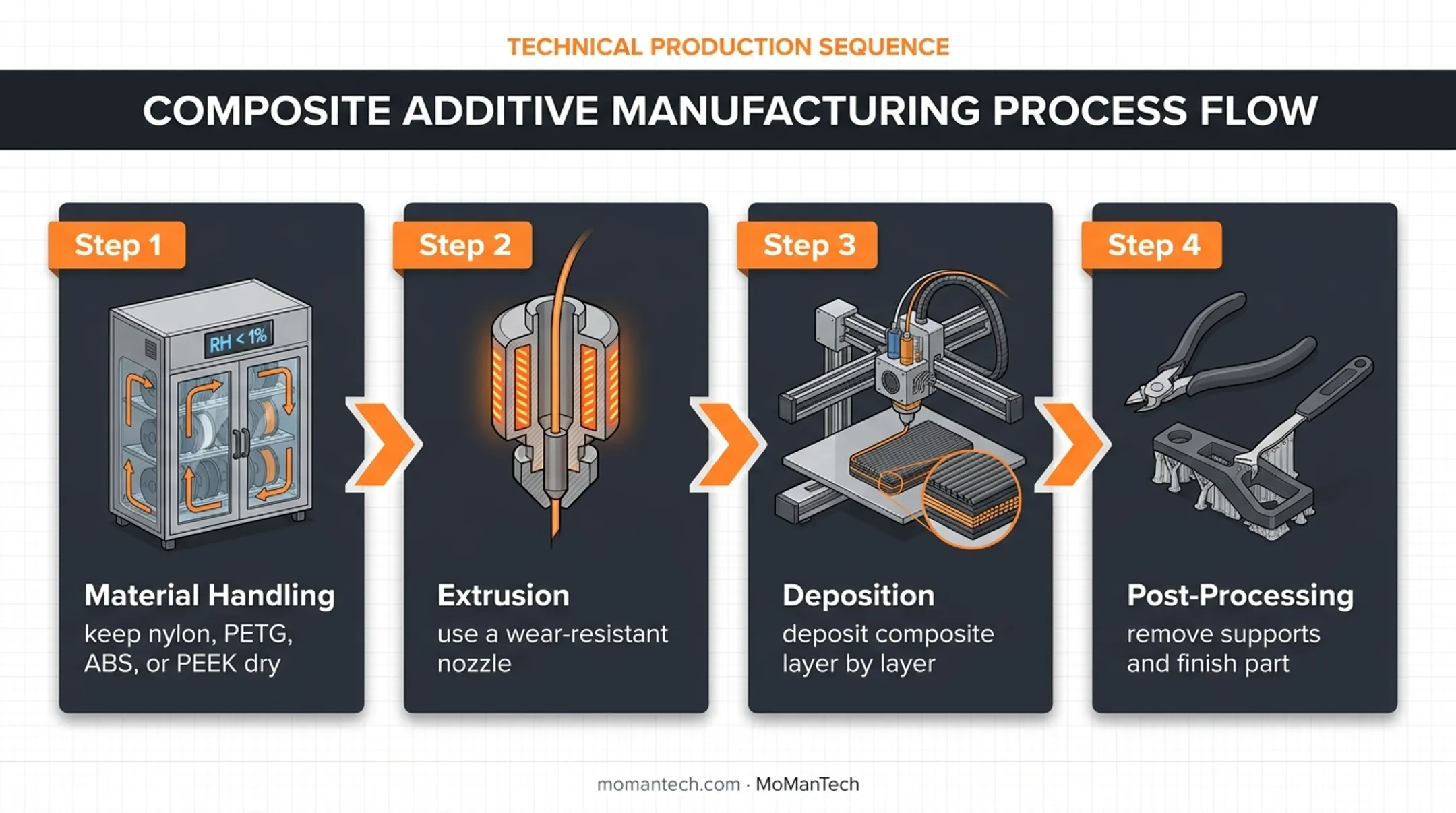 Four-step chopped carbon fiber FDM printing process