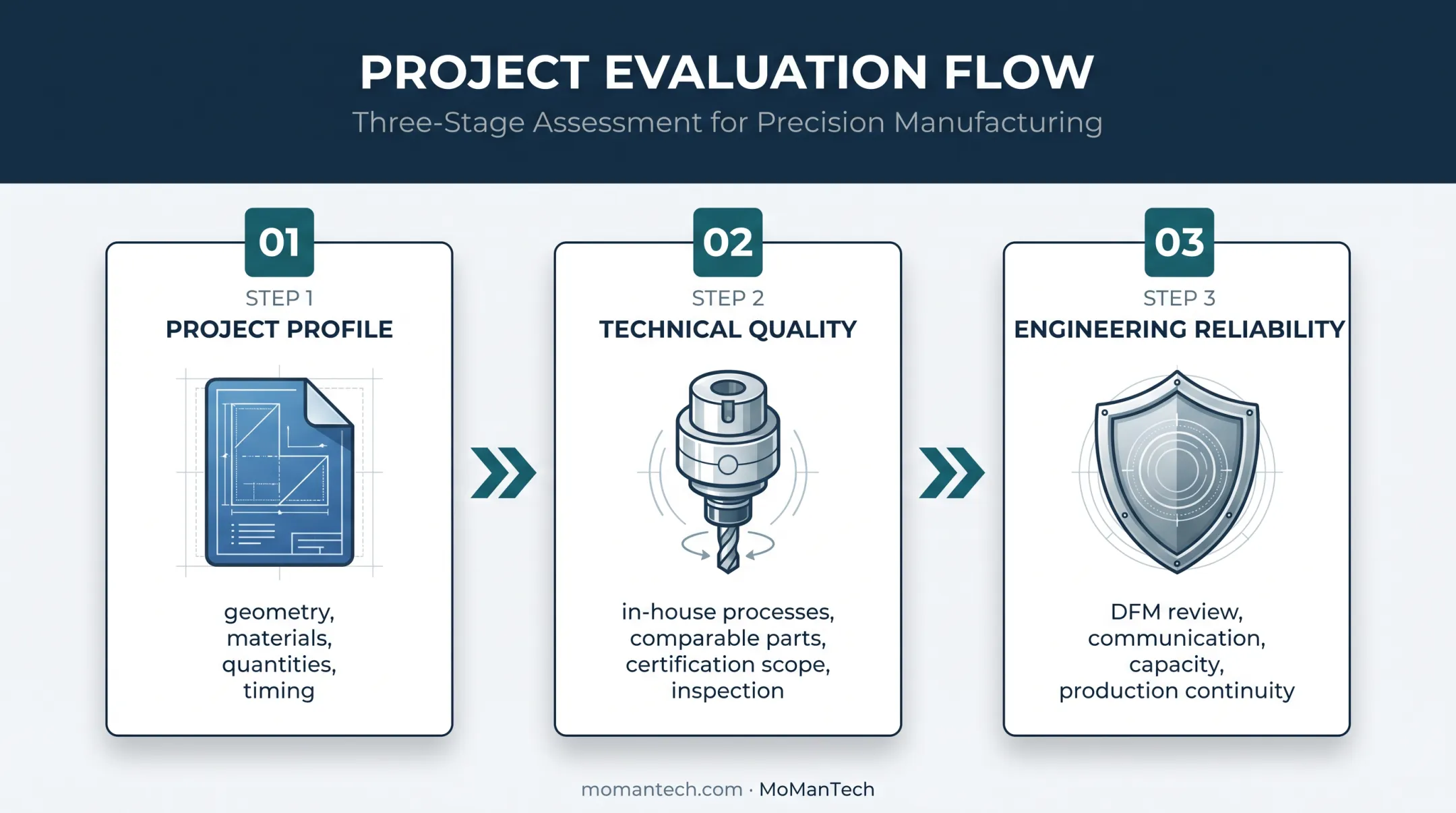 Three-part CNC supplier evaluation framework from project profile to reliability
