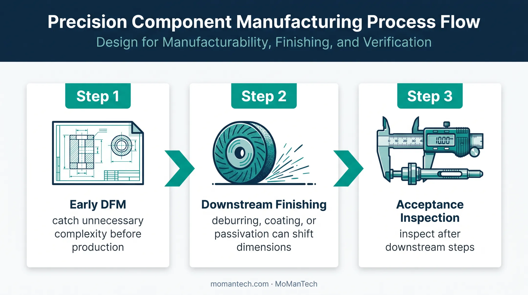 Three-stage orthopedic component DFM and post-finishing inspection workflow
