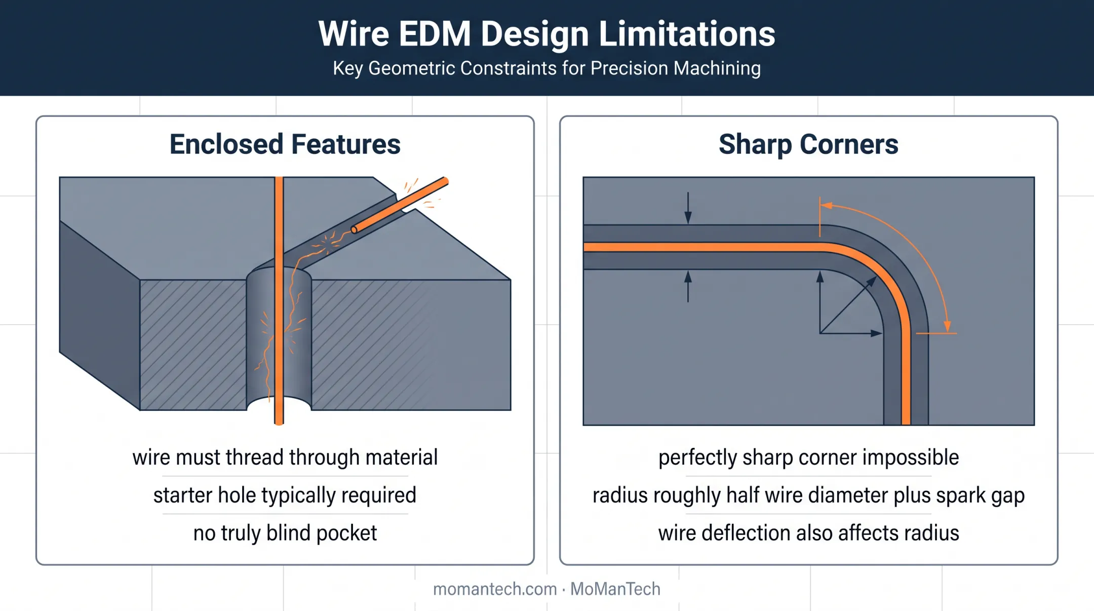 Two wire EDM process limitations showing entry requirements and corner radius