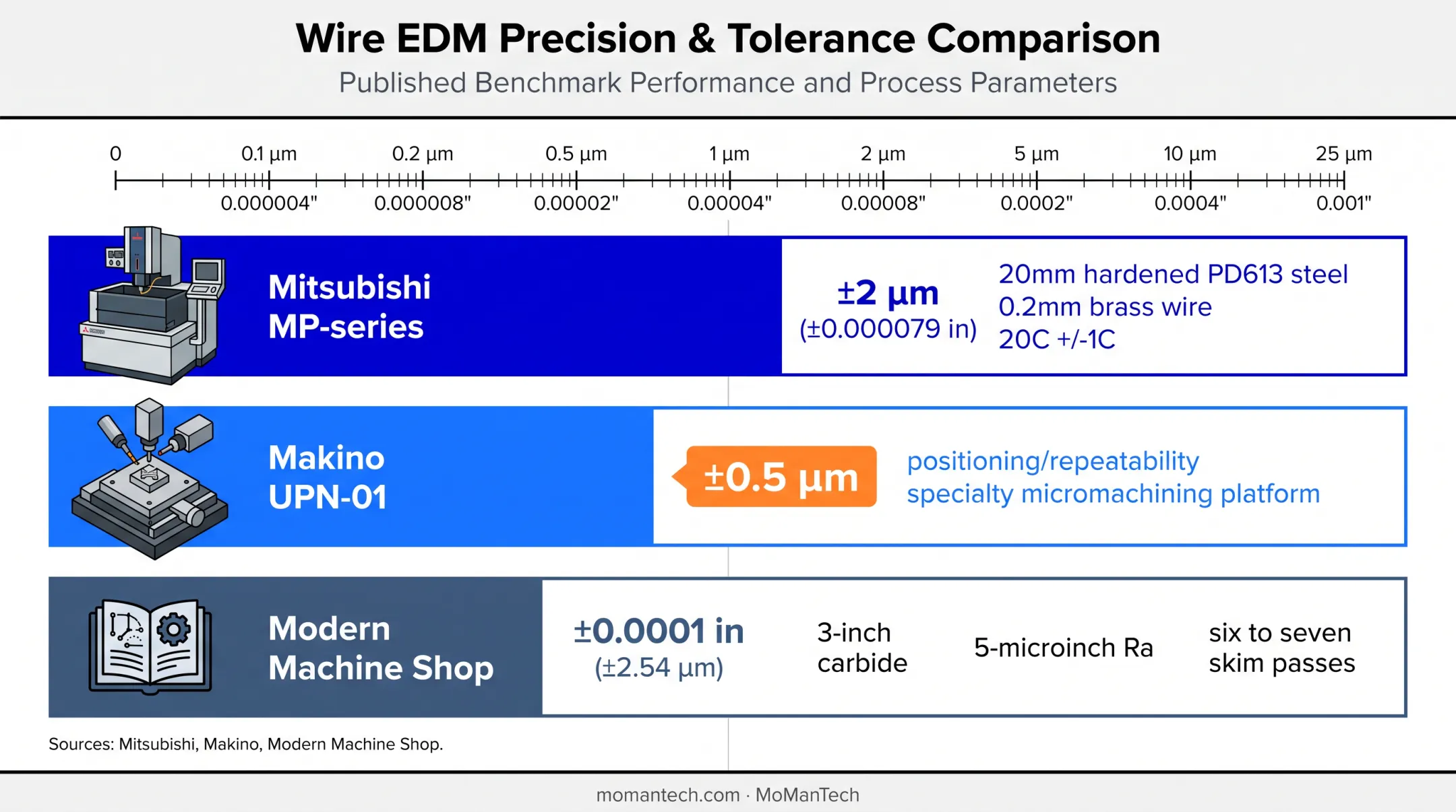 Wire EDM tolerance specifications across materials thicknesses and machines