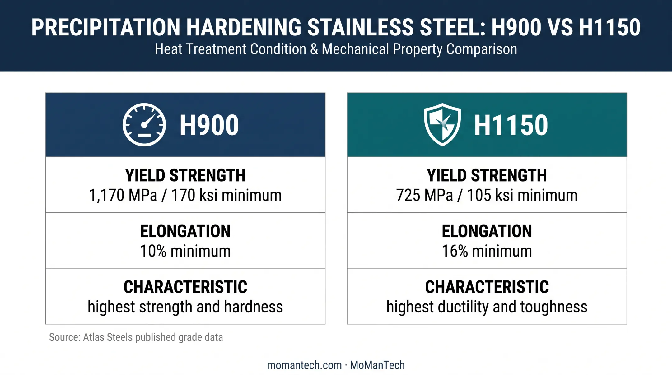 17-4 PH H900 versus H1150 strength and elongation comparison