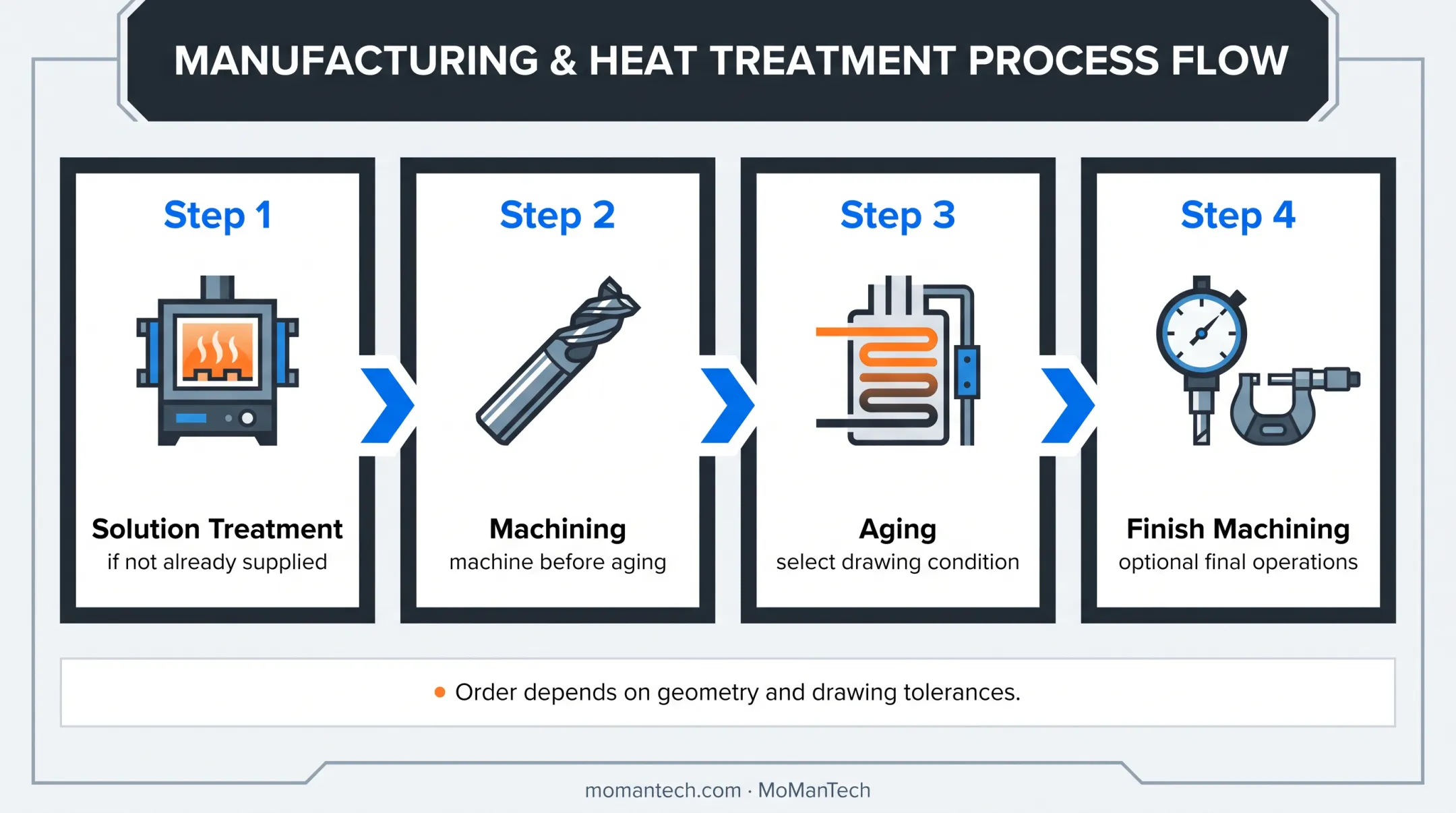 17-4 PH stainless steel heat treatment and machining sequence