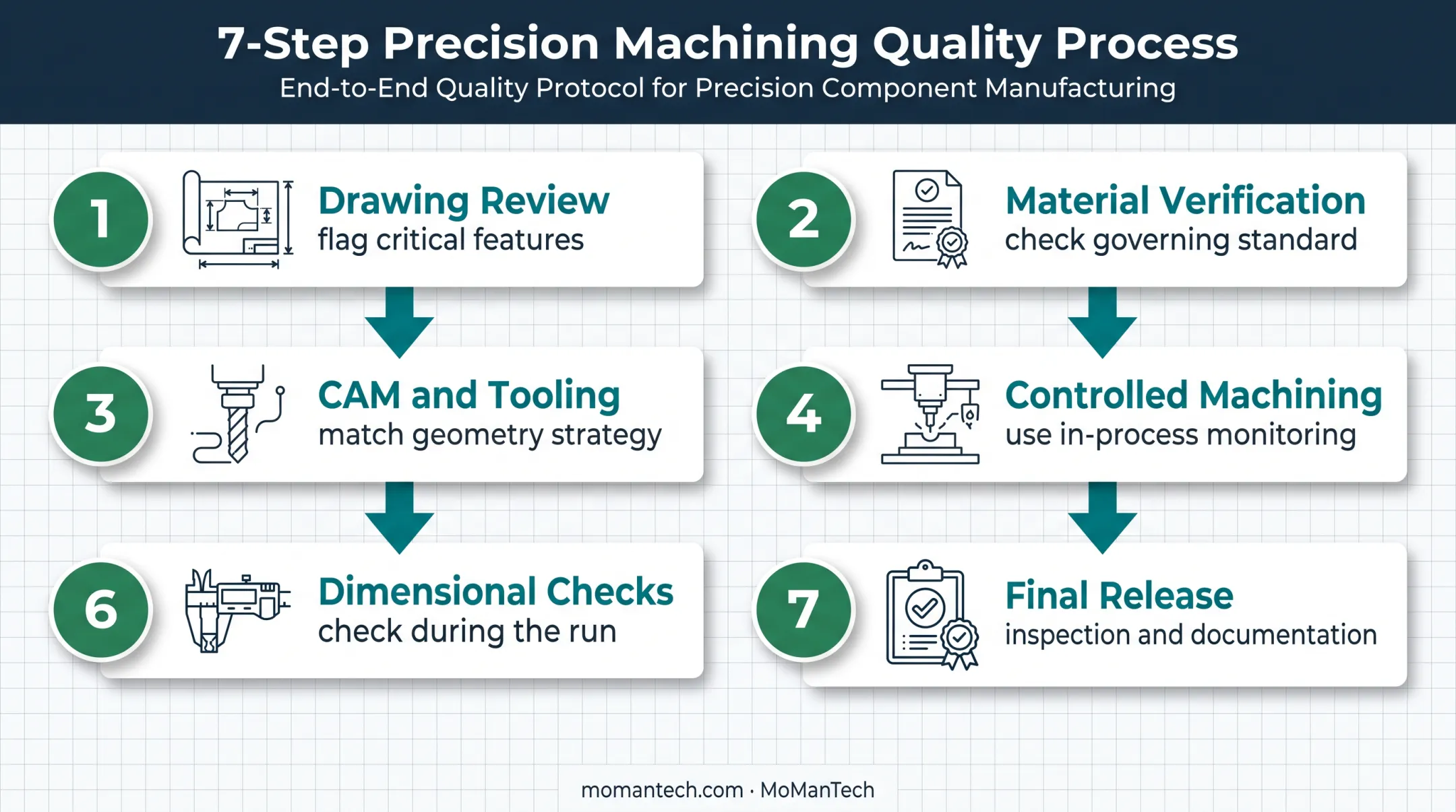 Seven-step medical micromachining process control sequence