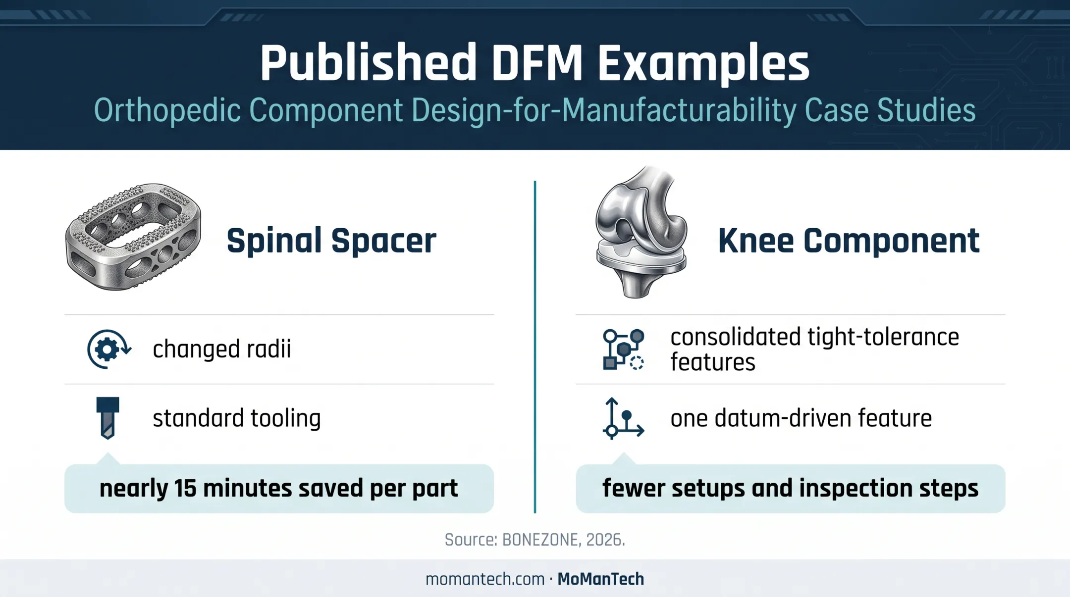 Two orthopedic DFM case studies showing machining time and setup improvements