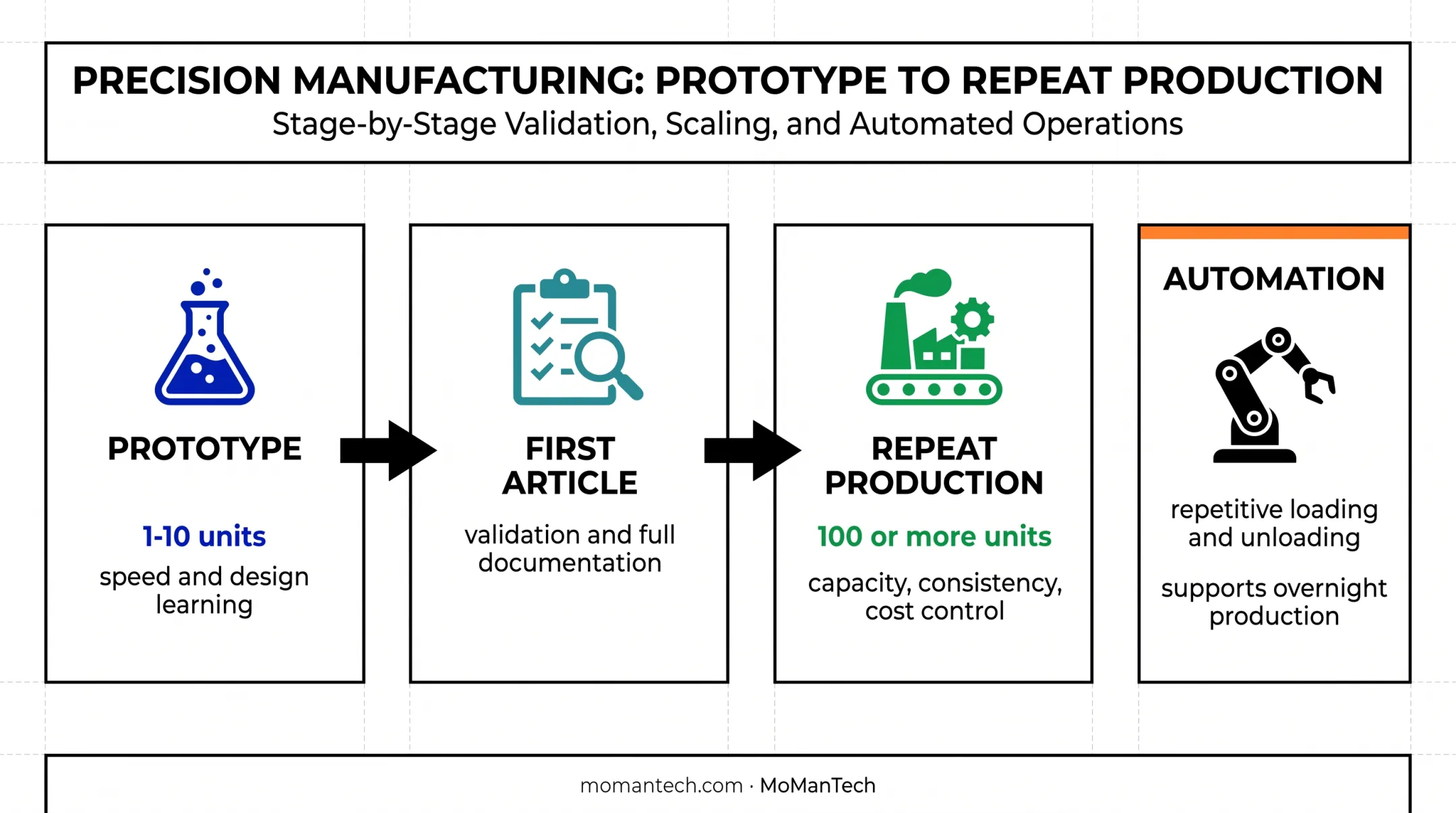 Three-stage CNC production scaling timeline from prototype to repeat orders