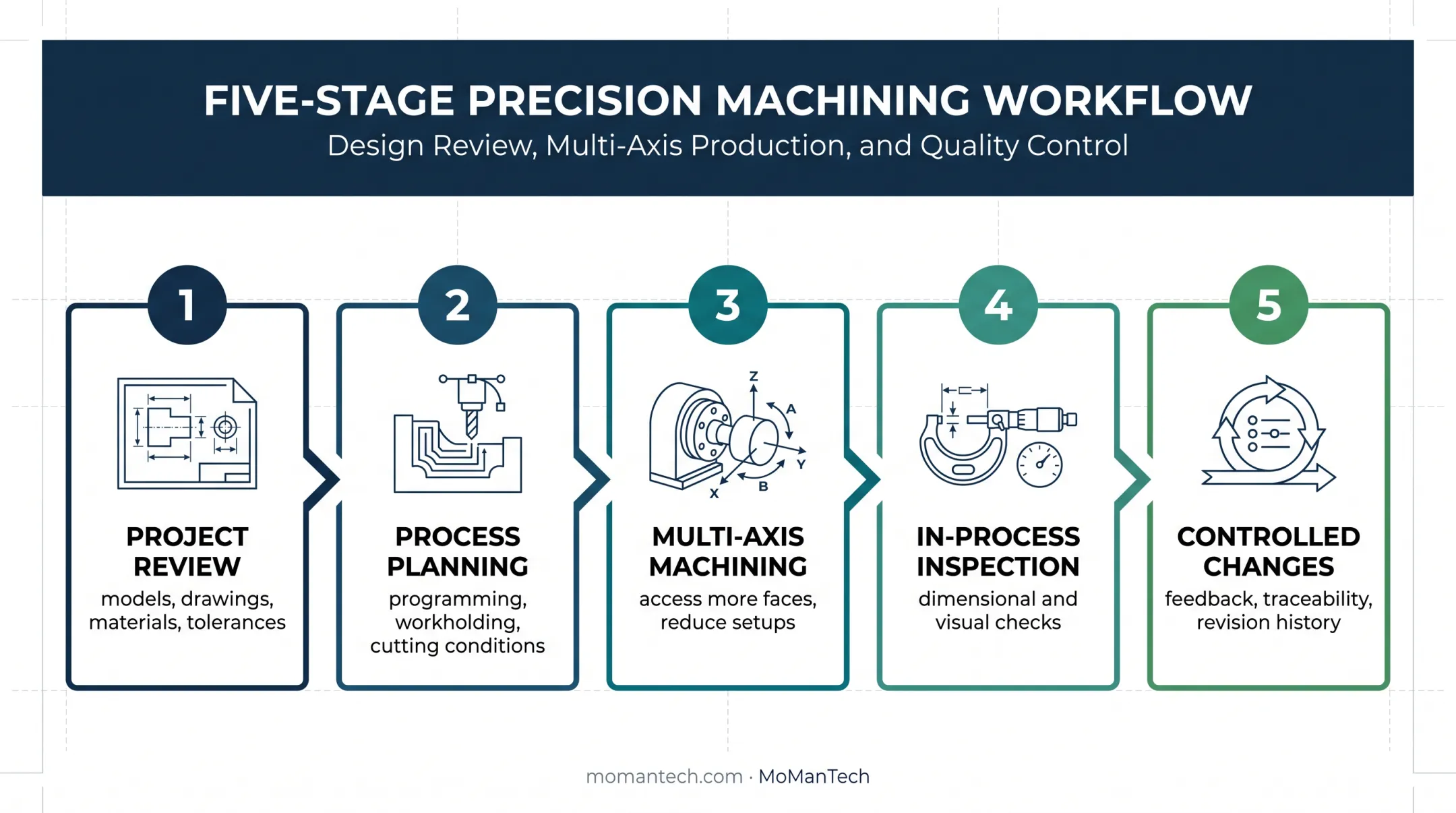 Five-stage precision medical CNC machining workflow from review to delivery
