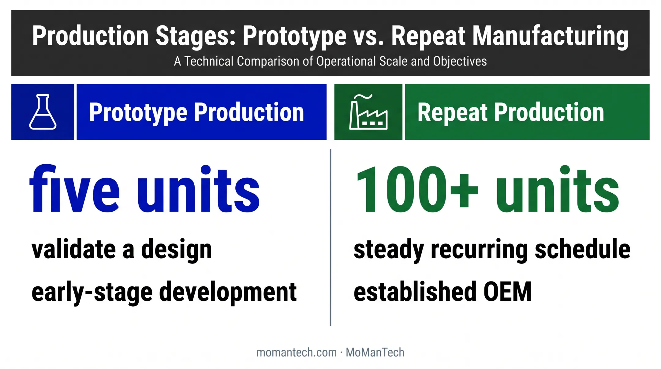 Prototype versus repeat production CNC machining volume comparison
