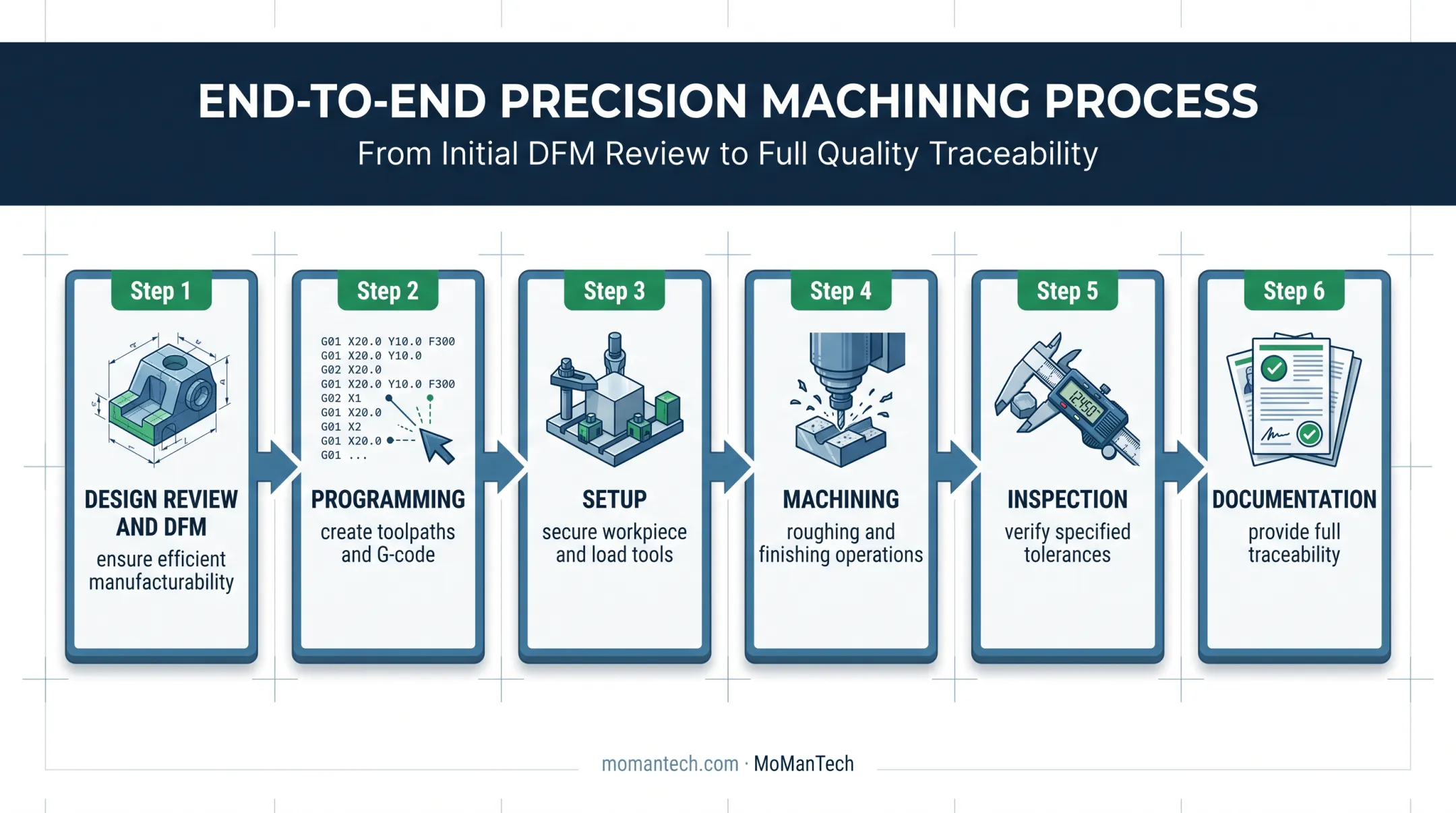 Six-step CNC machining workflow from design review to documentation