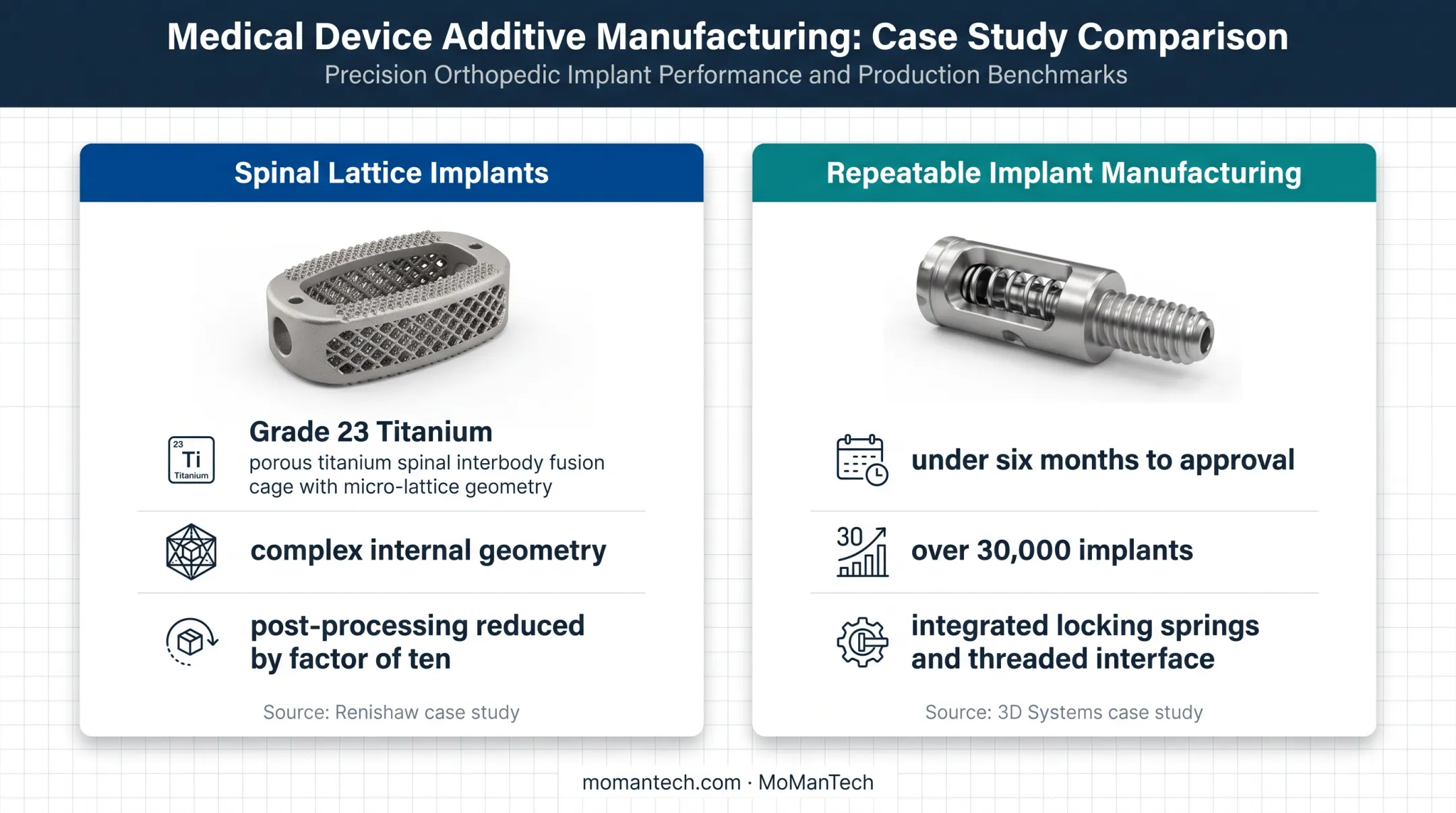 Two orthopedic additive manufacturing case studies and production outcomes