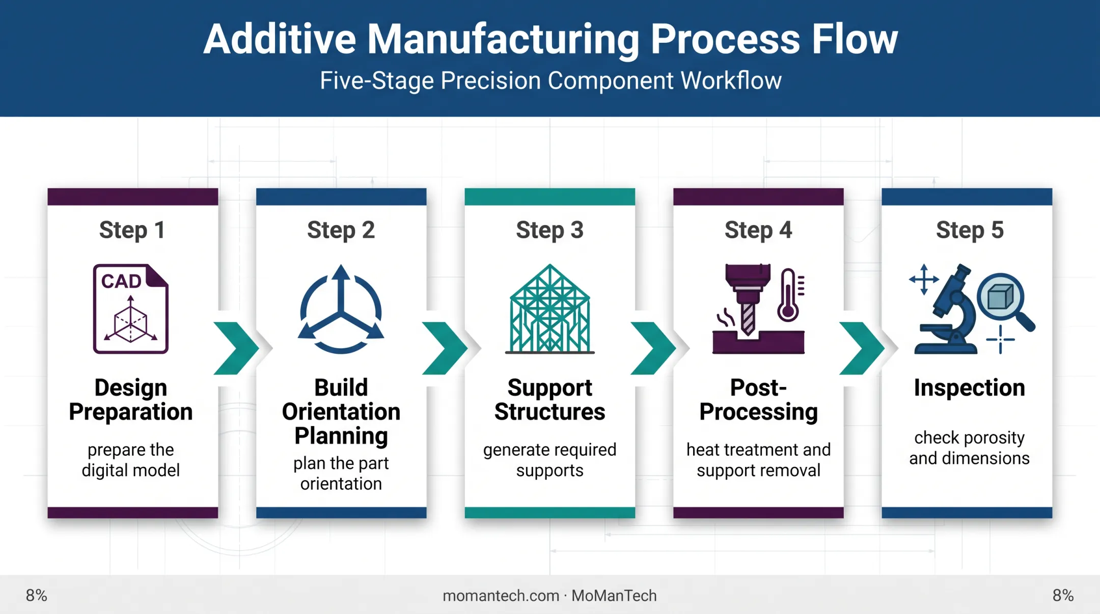 Five-step additive manufacturing workflow from preparation to inspection