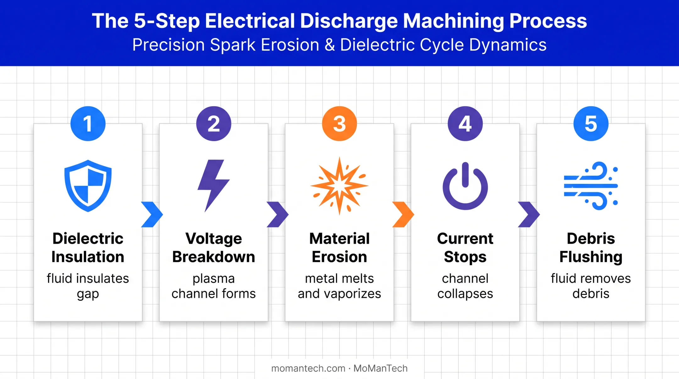 Five-step EDM electrical discharge cycle process flow diagram