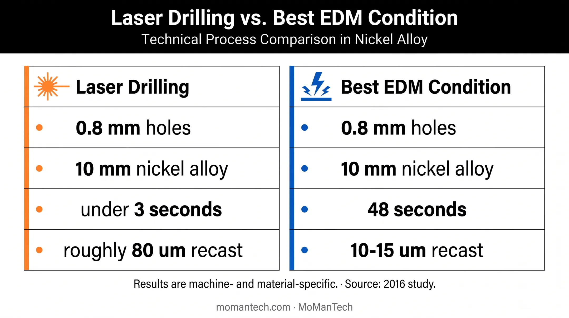 Laser drilling versus EDM hole speed and recast comparison chart