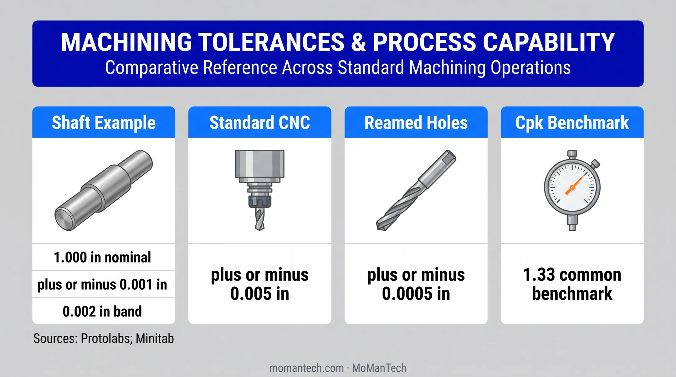 Machining tolerance examples and Cpk capability benchmark comparison